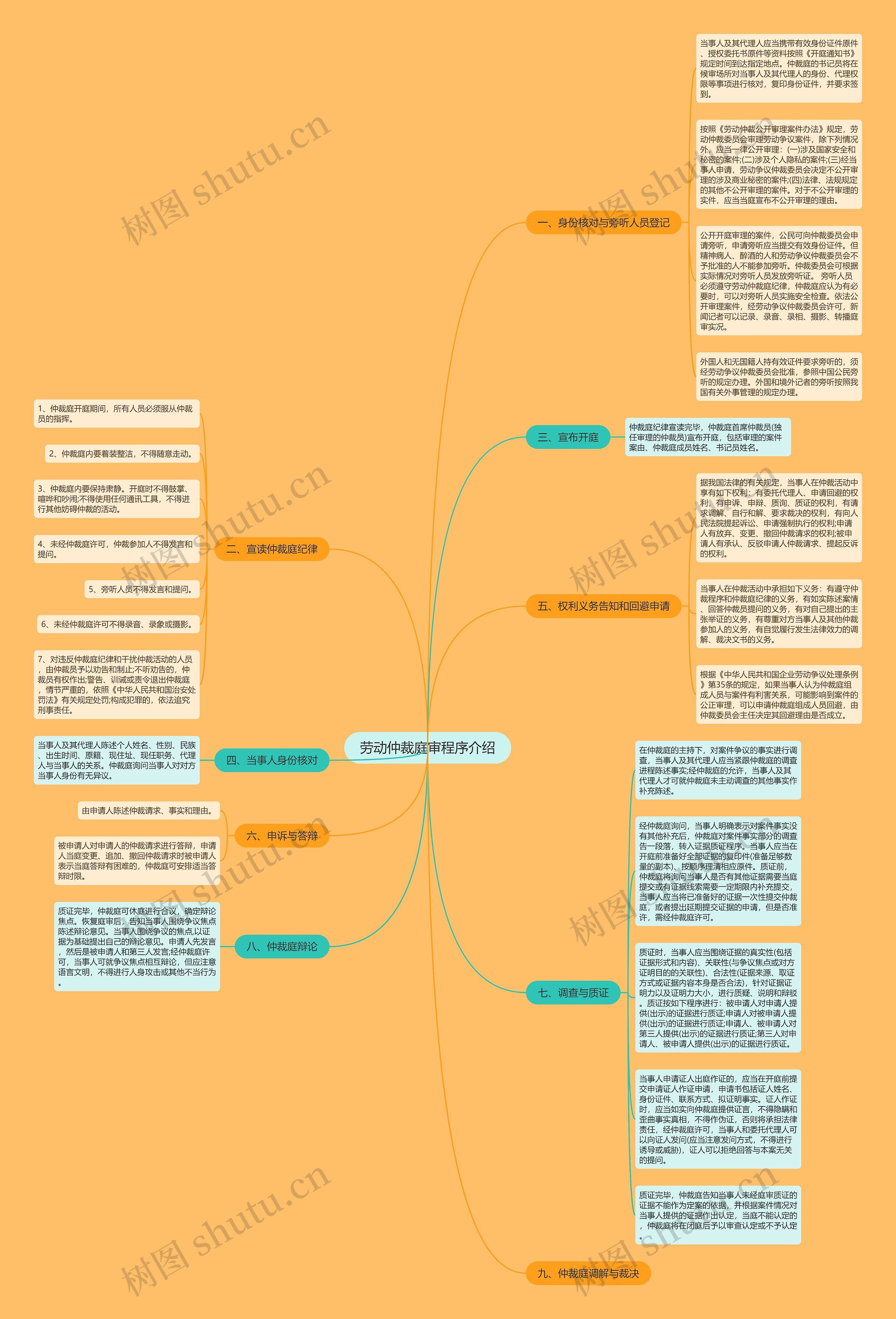 劳动仲裁庭审程序介绍思维导图