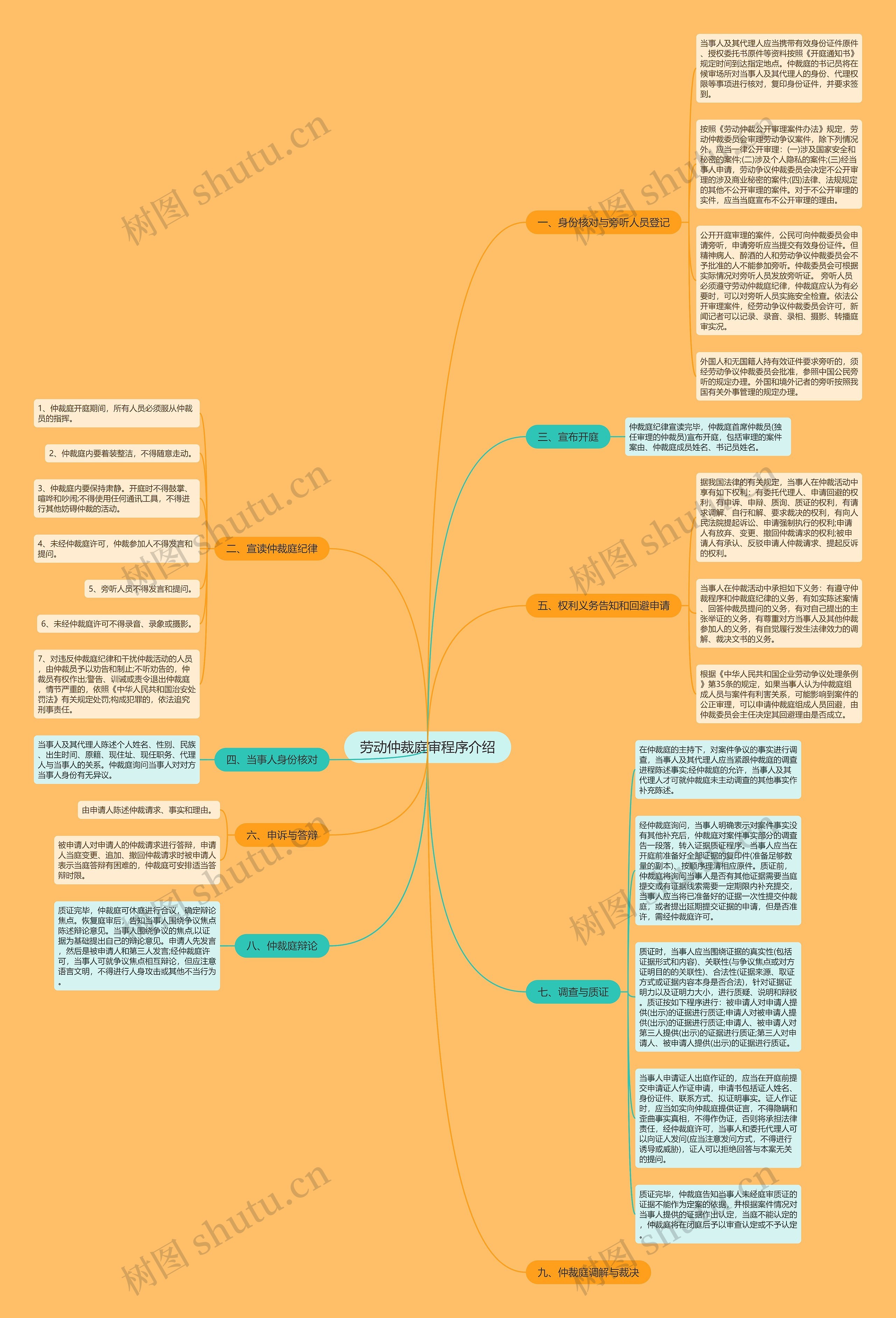 劳动仲裁庭审程序介绍思维导图高清图 劳动仲裁庭审程序介绍思维导图