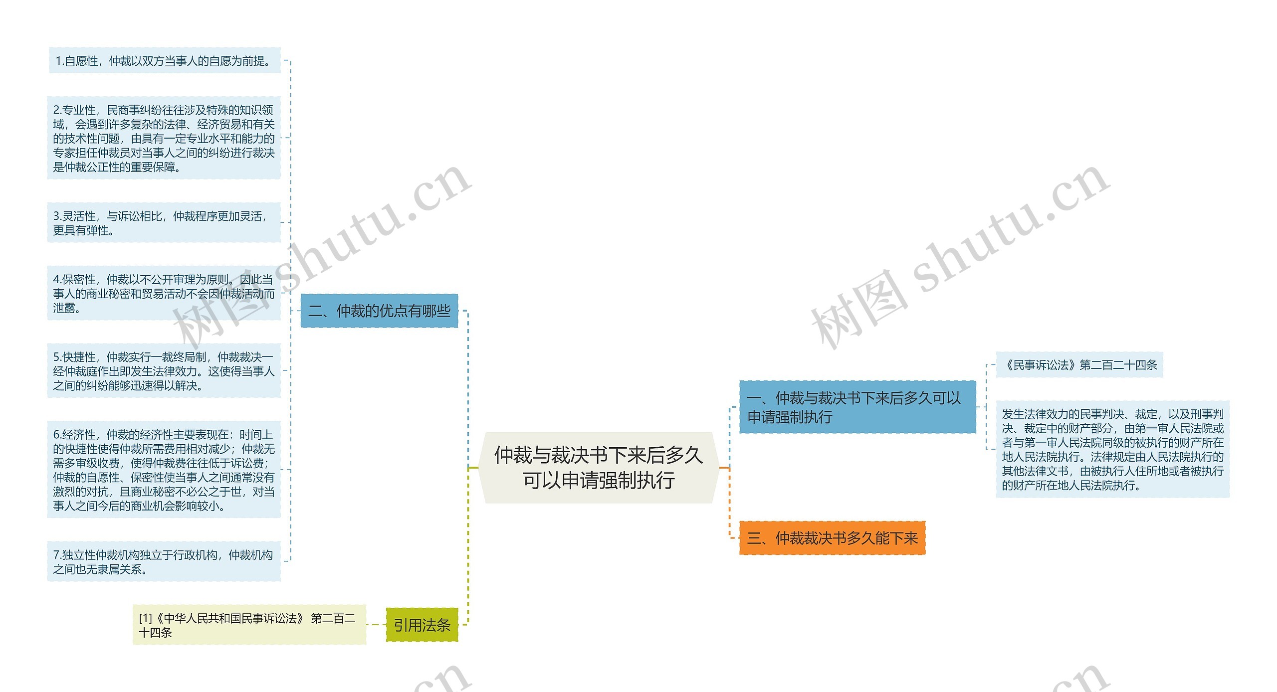 仲裁与裁决书下来后多久可以申请强制执行思维导图