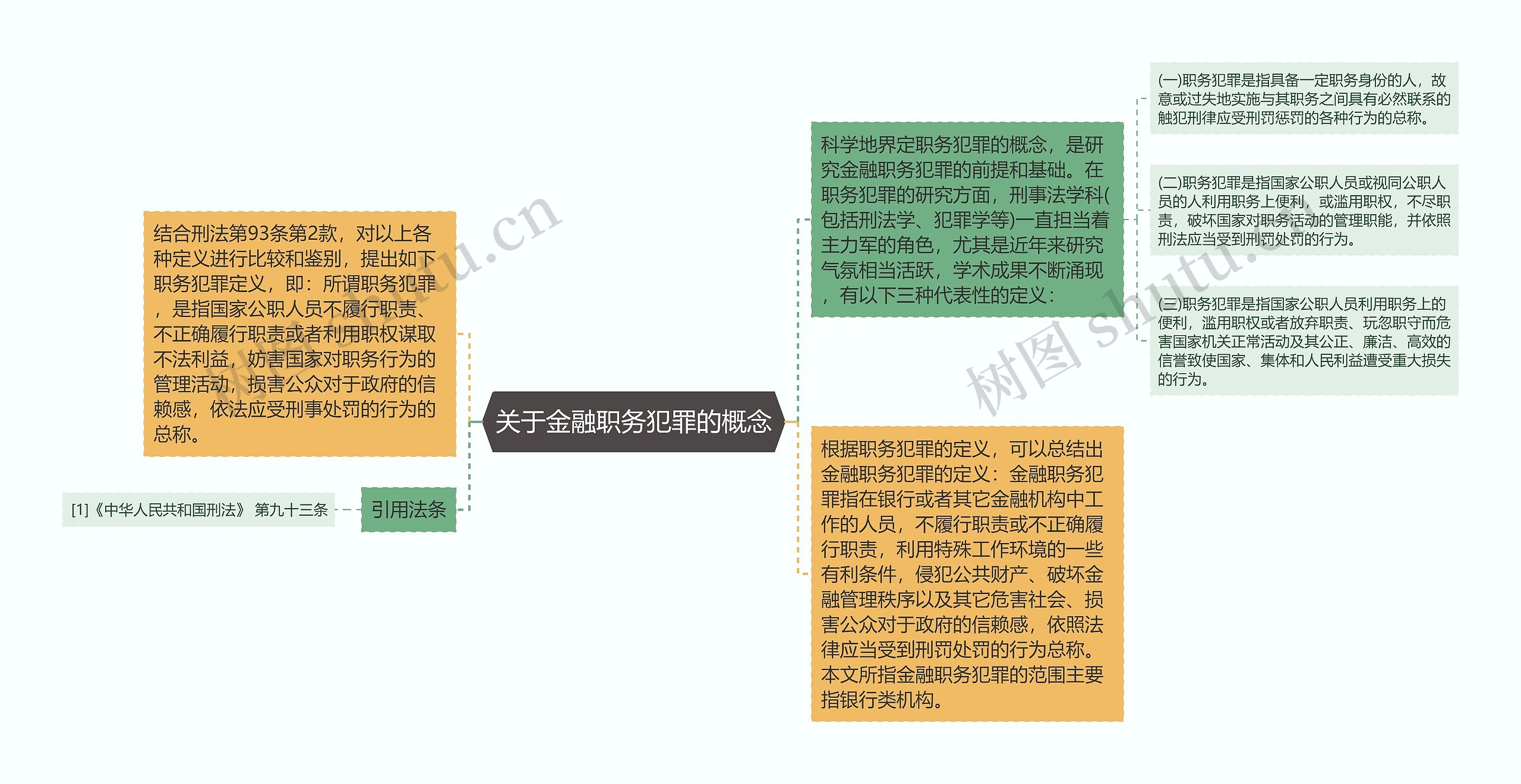 关于金融职务犯罪的概念思维导图