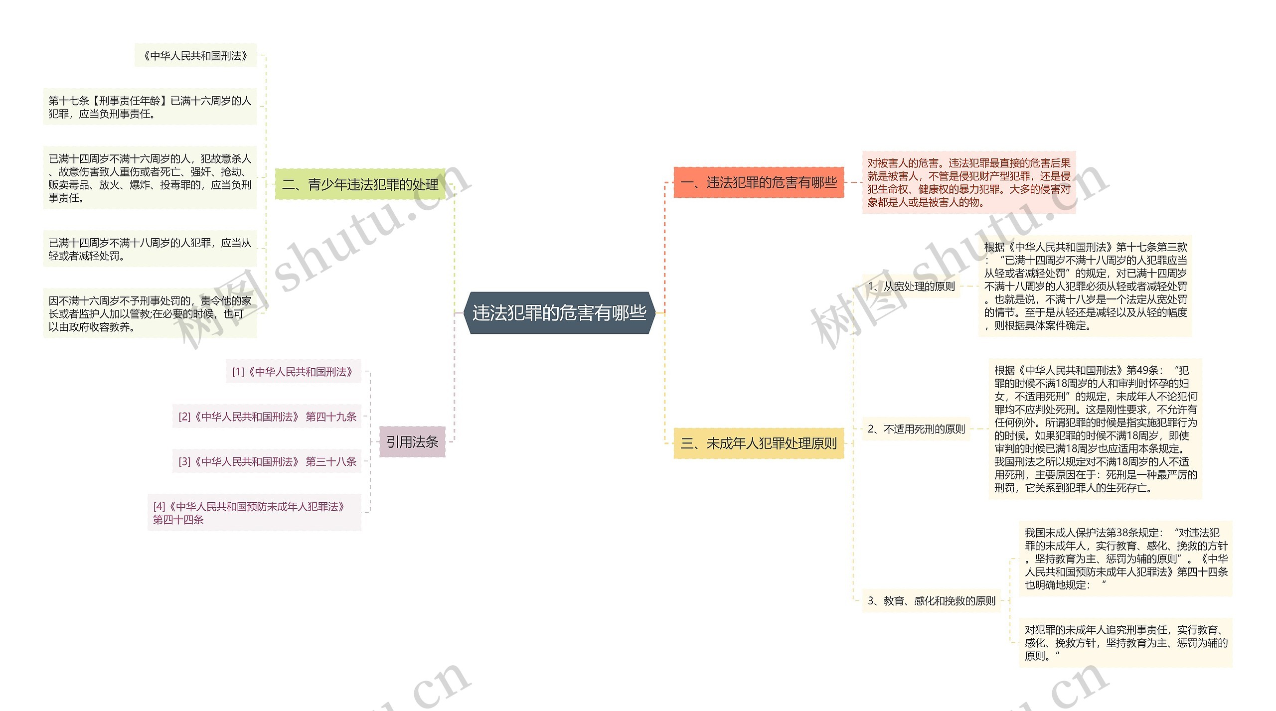 违法犯罪的危害有哪些思维导图