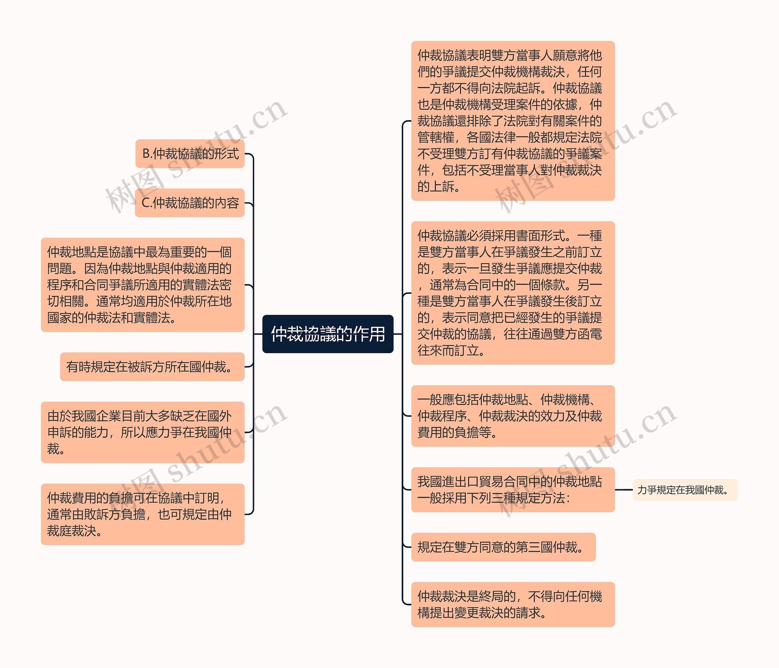 仲裁協議的作用