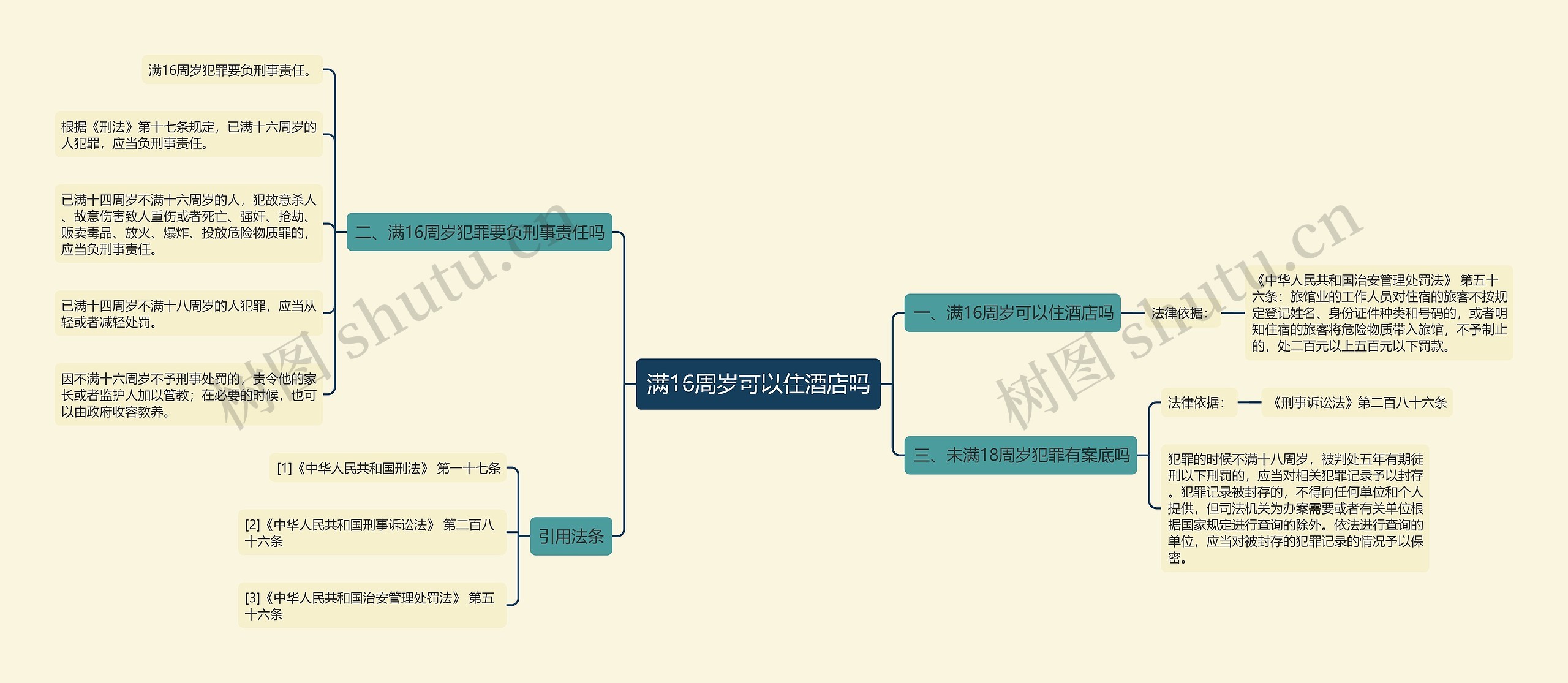 满16周岁可以住酒店吗思维导图