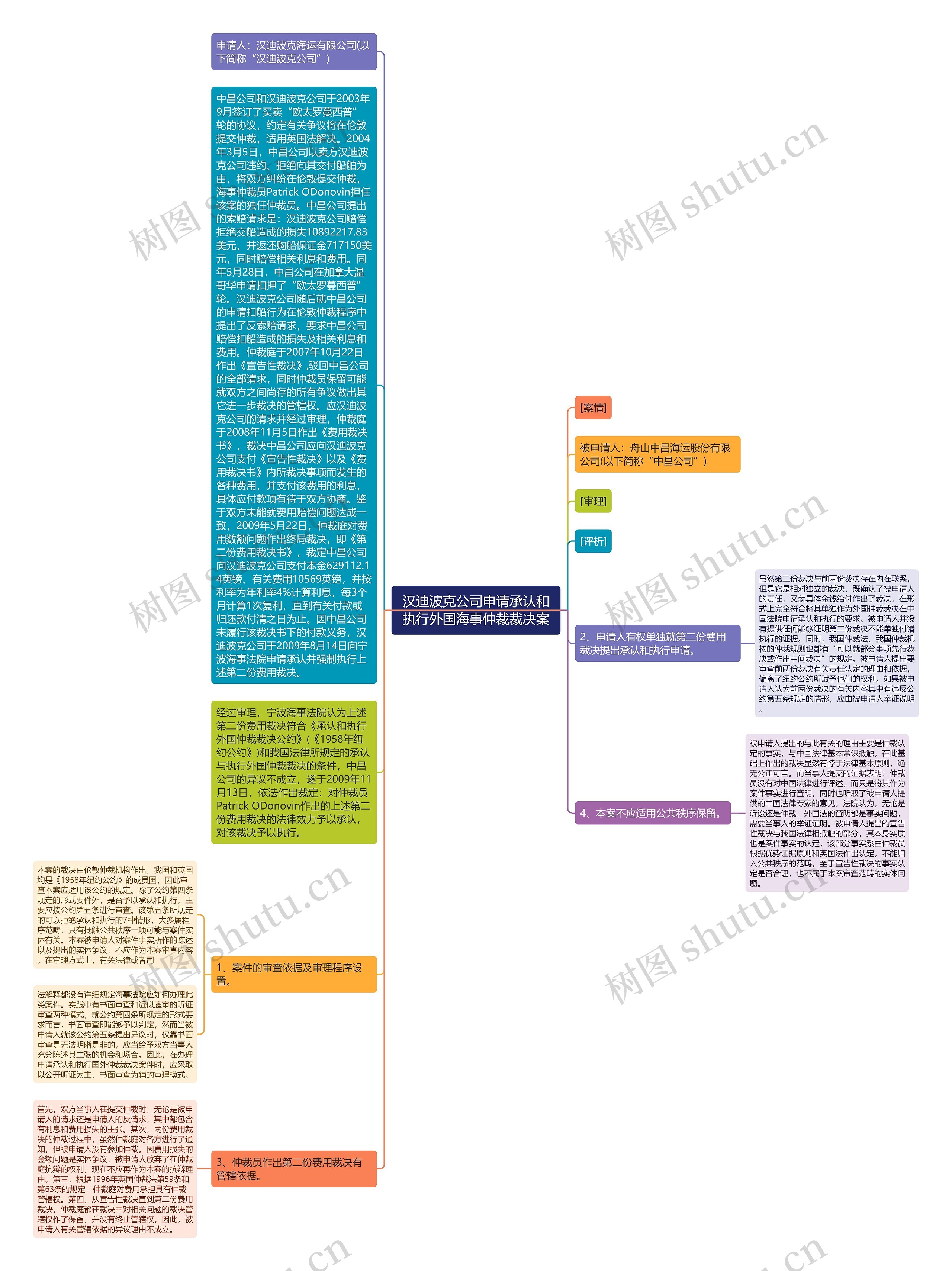 汉迪波克公司申请承认和执行外国海事仲裁裁决案思维导图