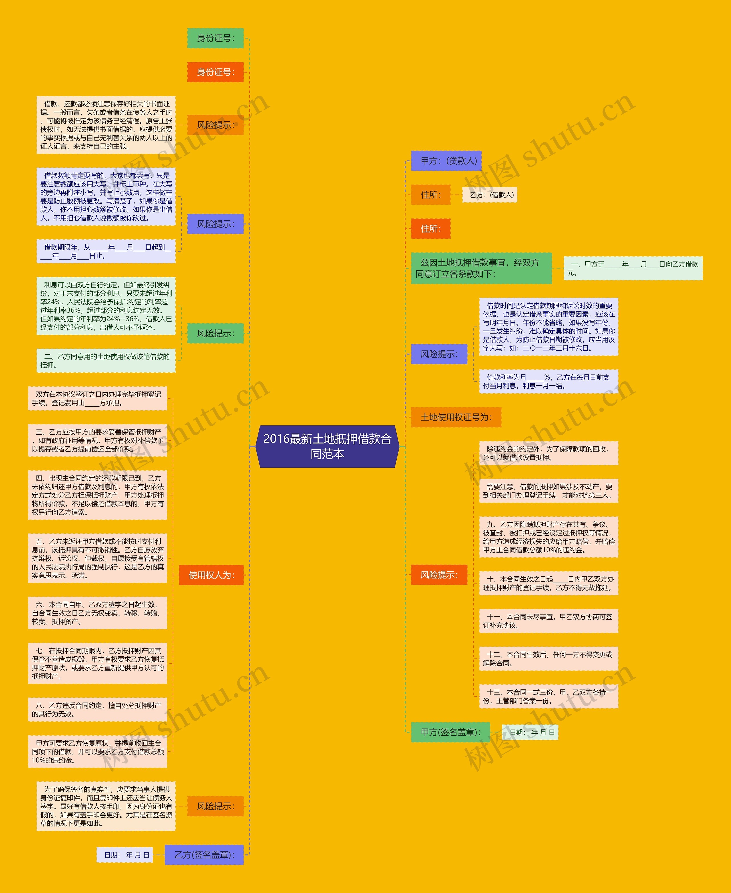 2016最新土地抵押借款合同范本思维导图