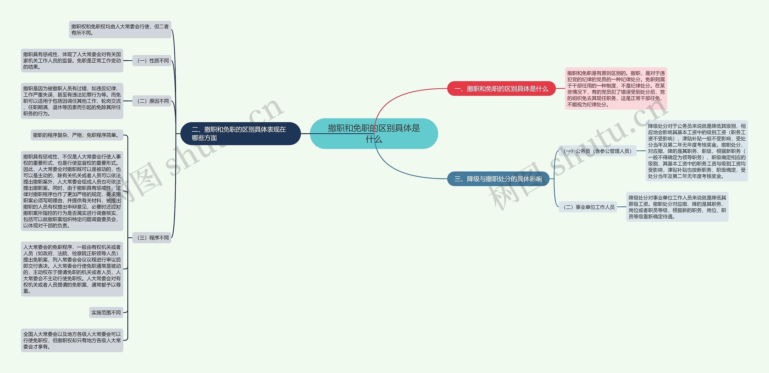 撤职和免职的区别具体是什么思维导图