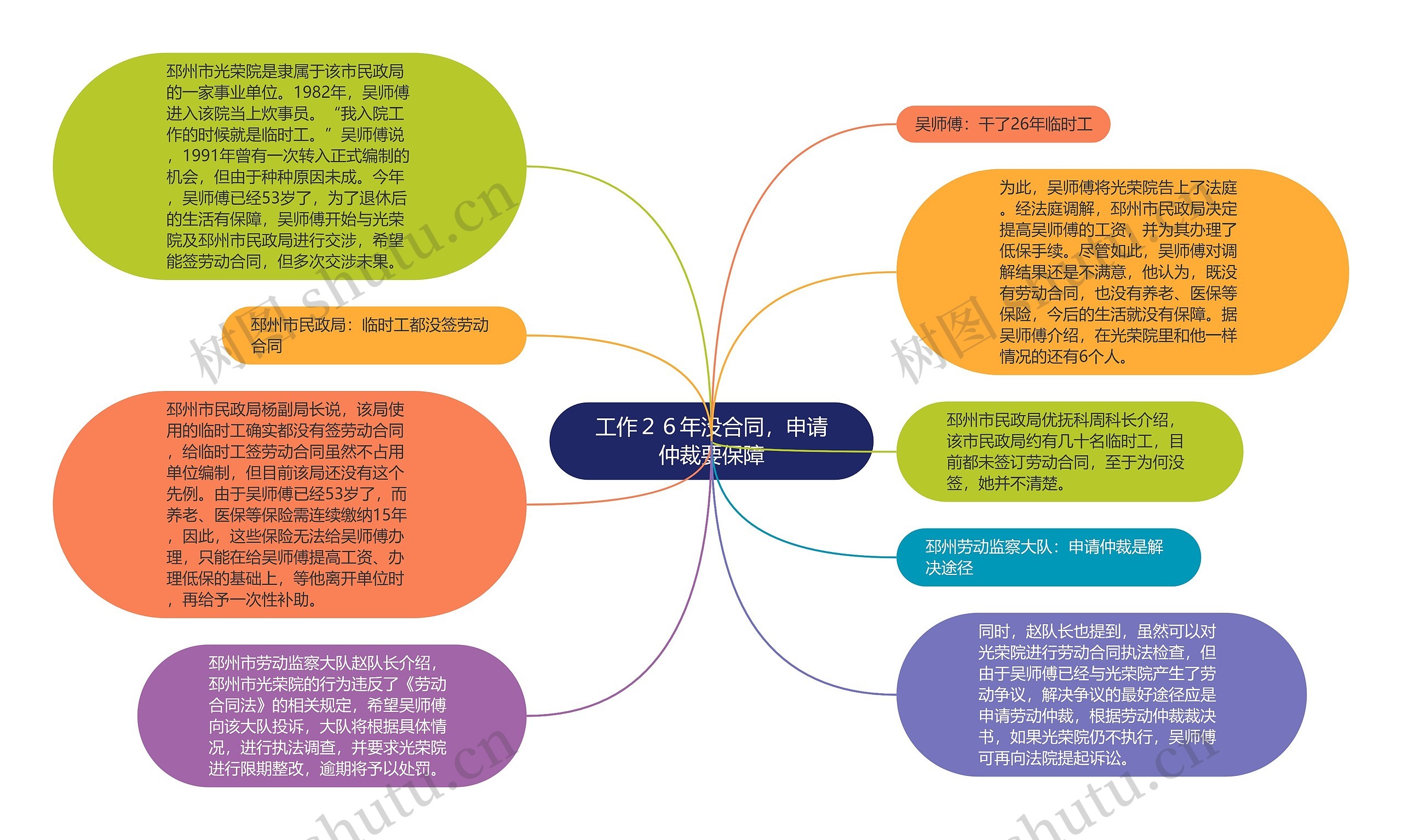 工作２６年没合同，申请仲裁要保障思维导图