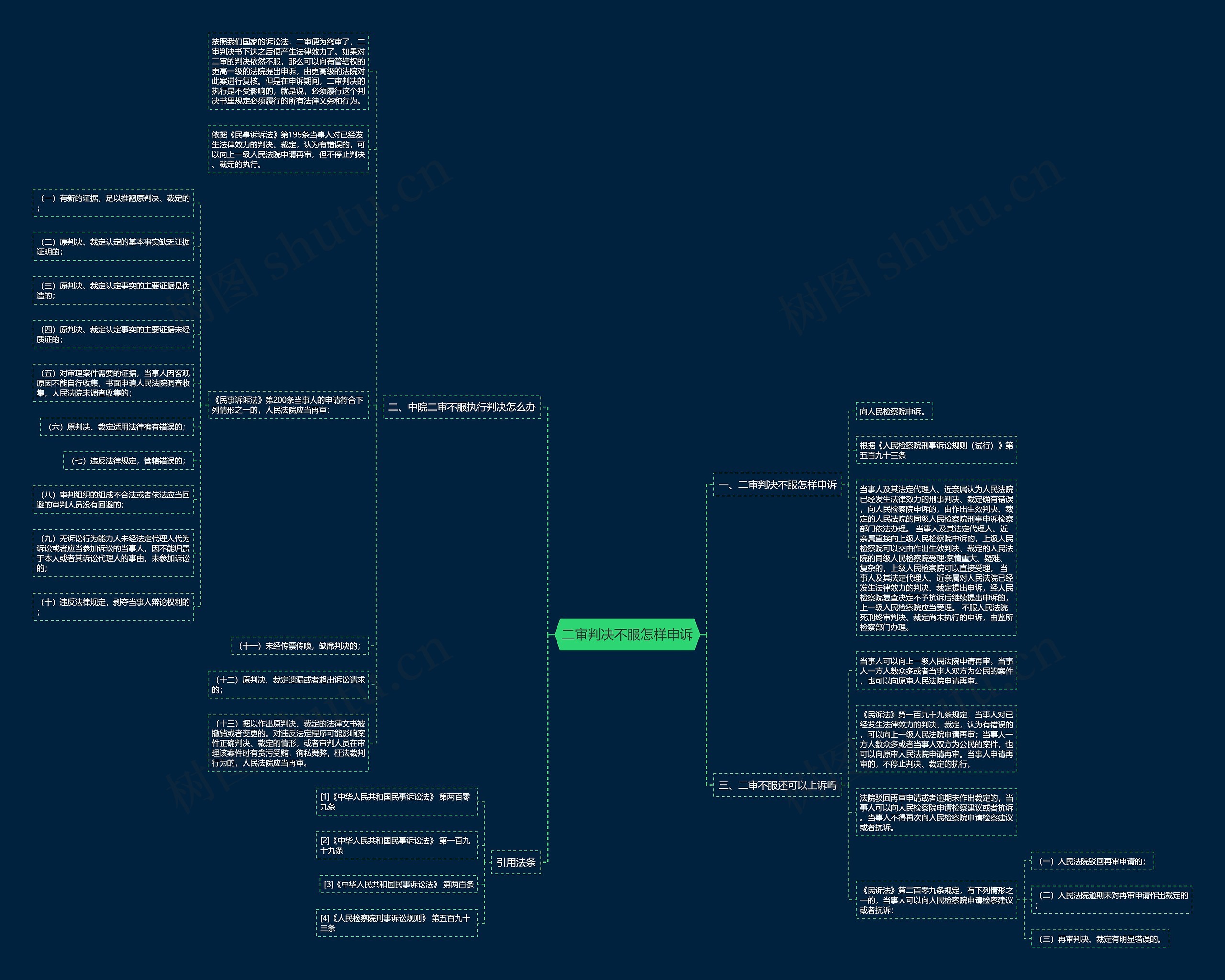 二审判决不服怎样申诉思维导图