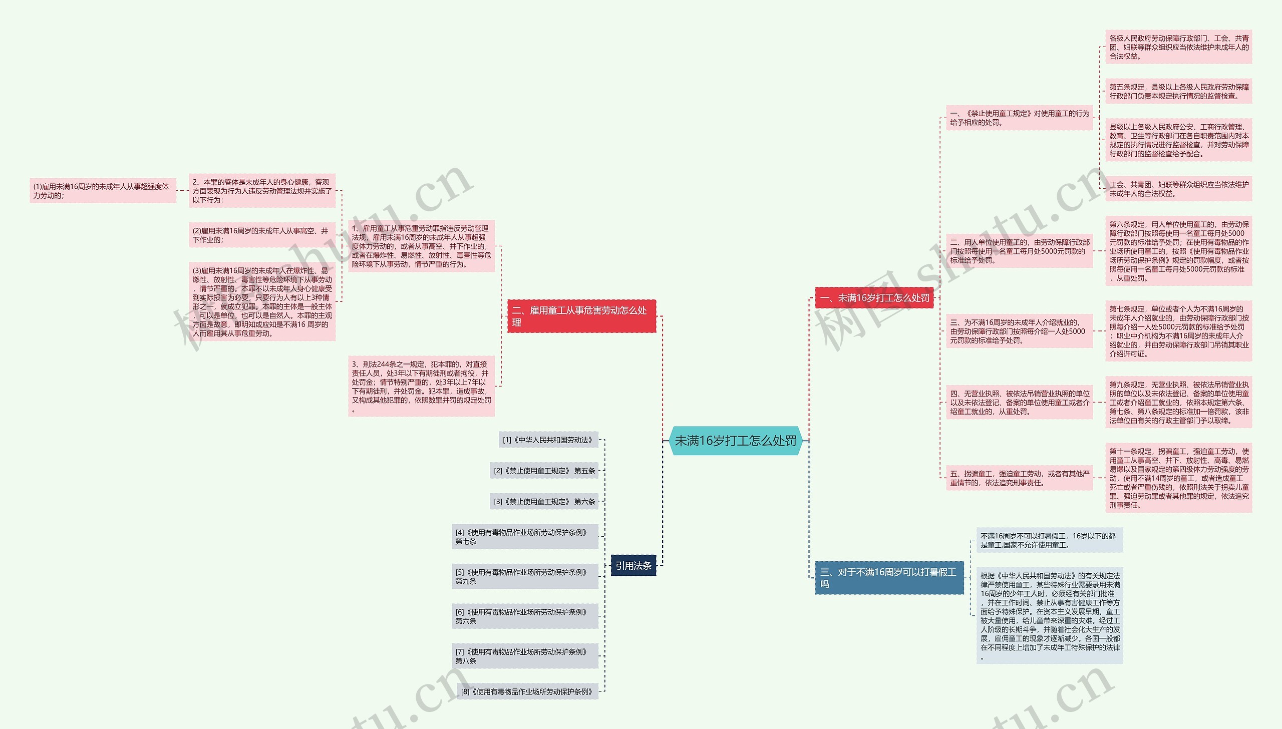 未满16岁打工怎么处罚思维导图