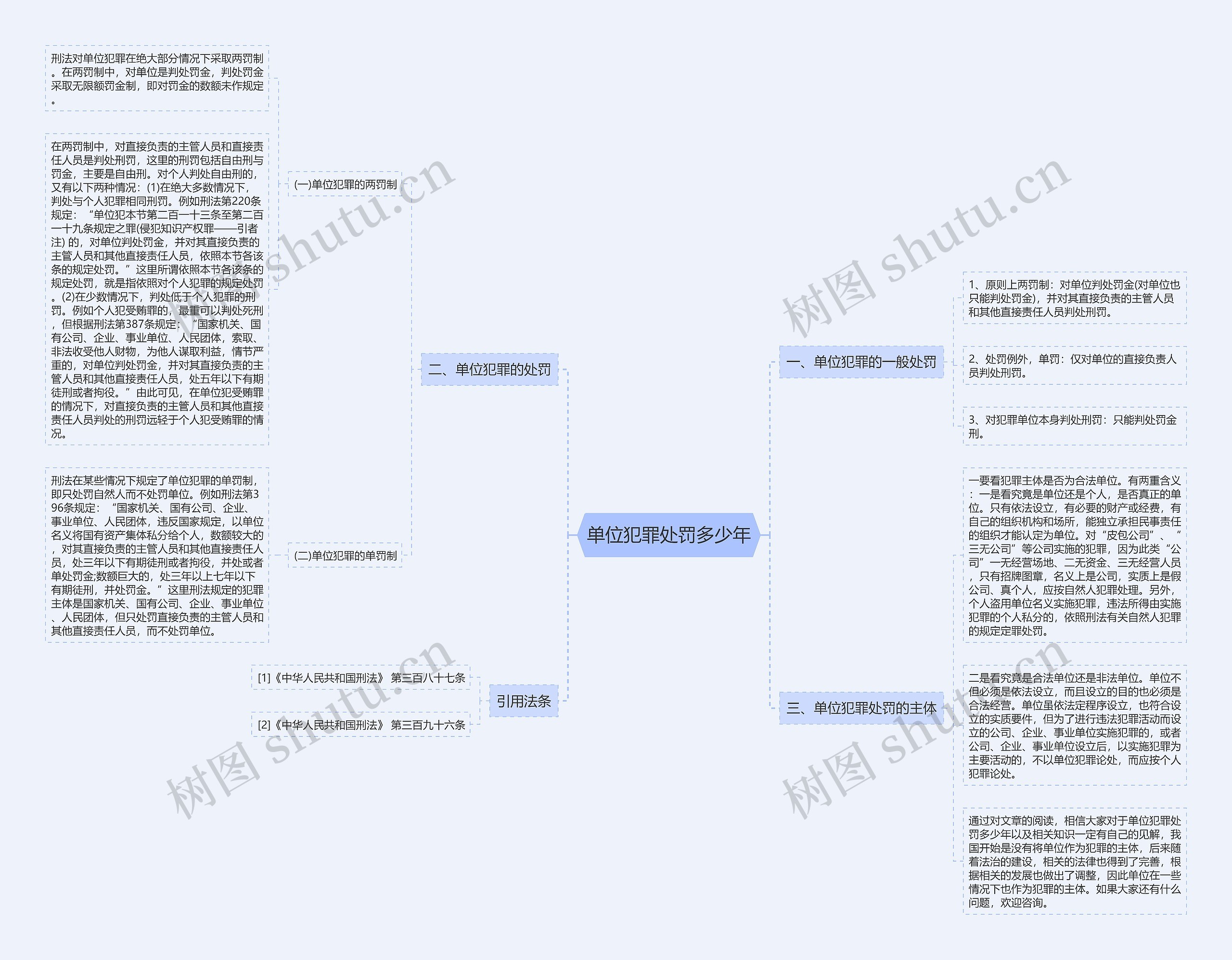 单位犯罪处罚多少年思维导图