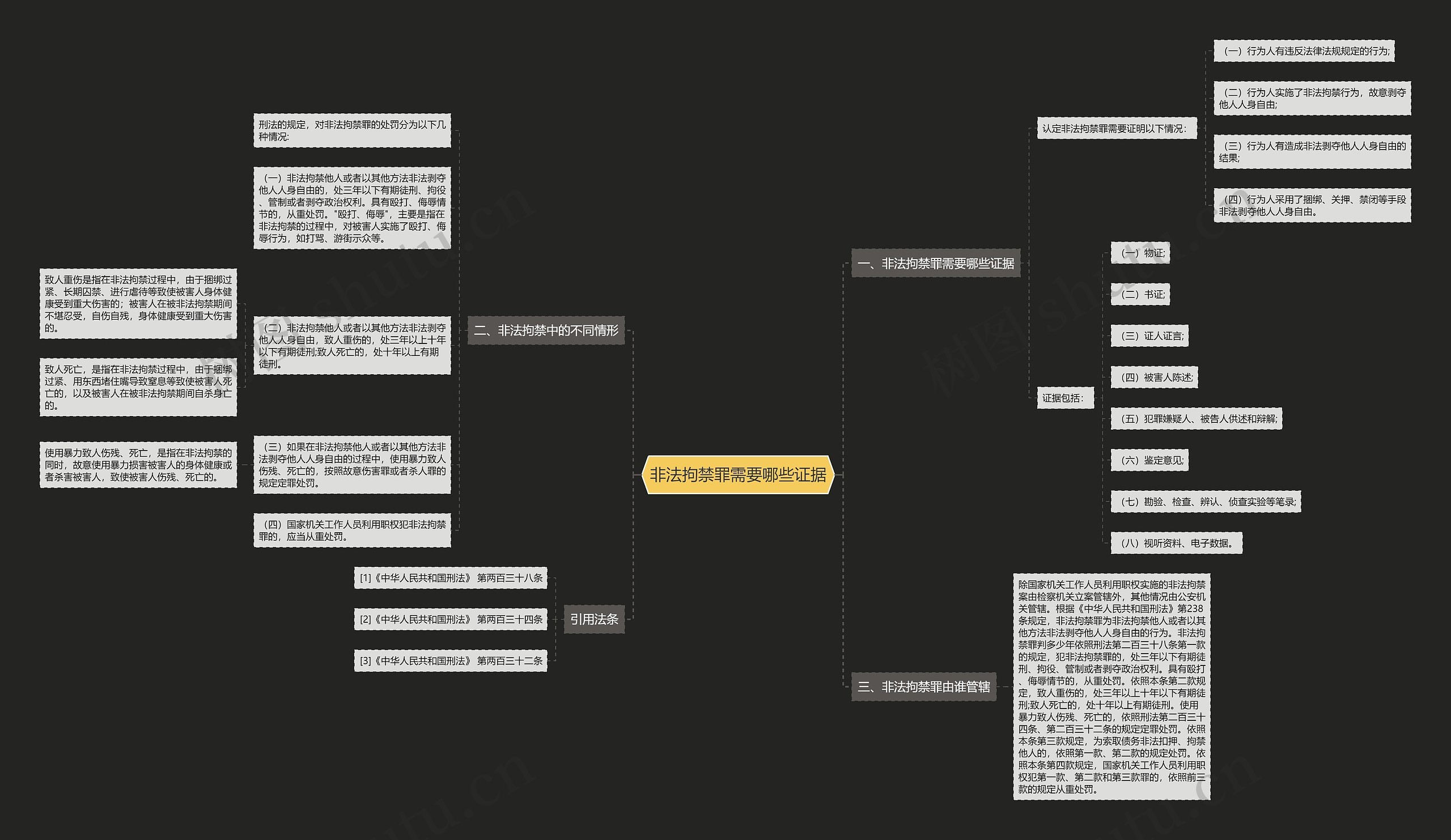 非法拘禁罪需要哪些证据思维导图