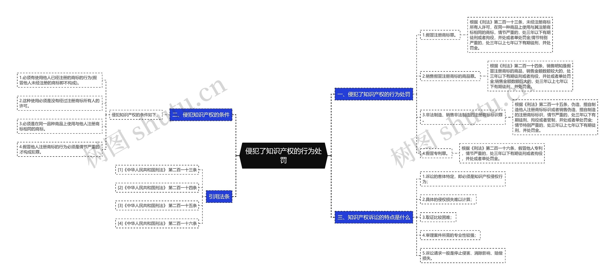 侵犯了知识产权的行为处罚思维导图