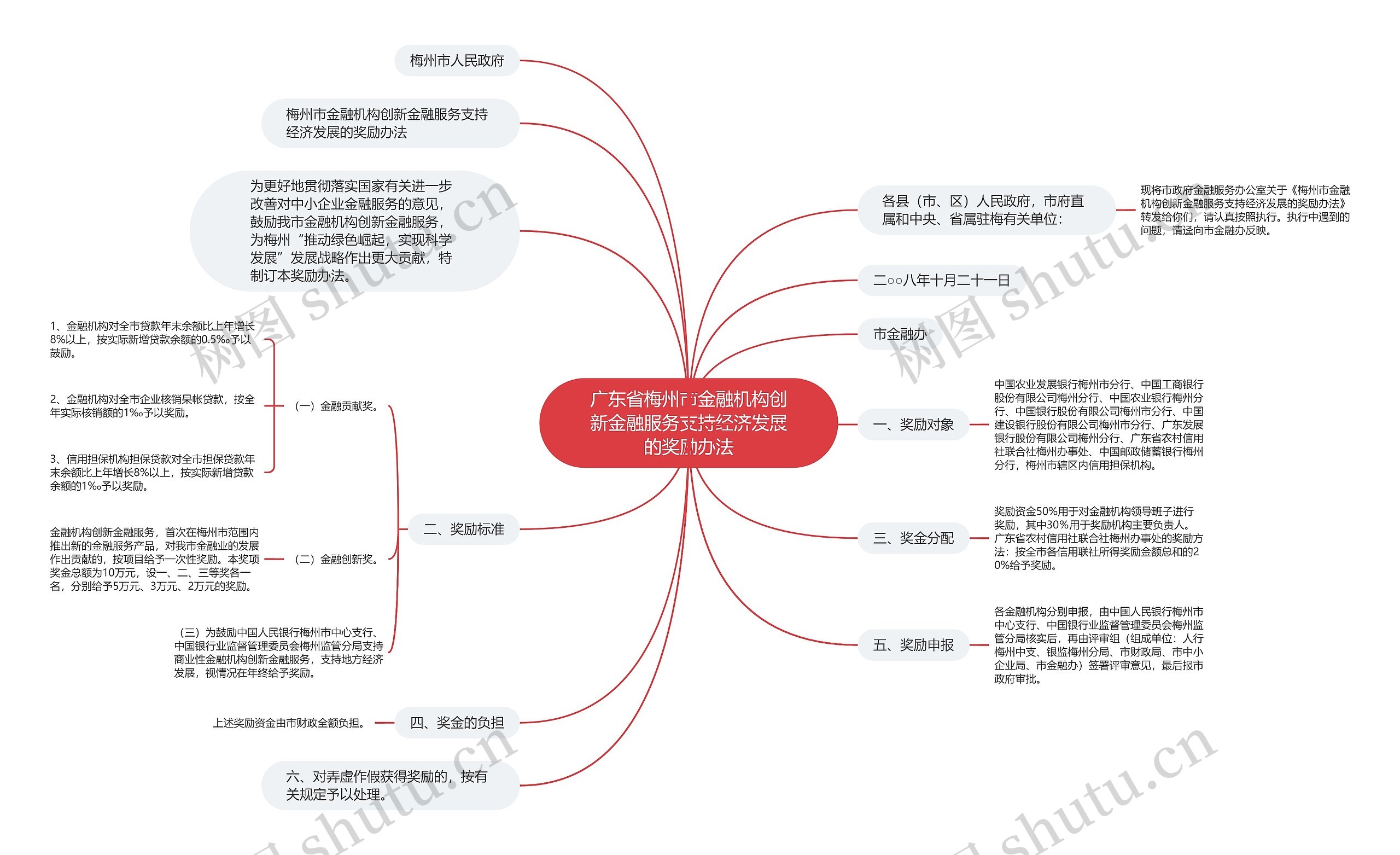 广东省梅州市金融机构创新金融服务支持经济发展的奖励办法