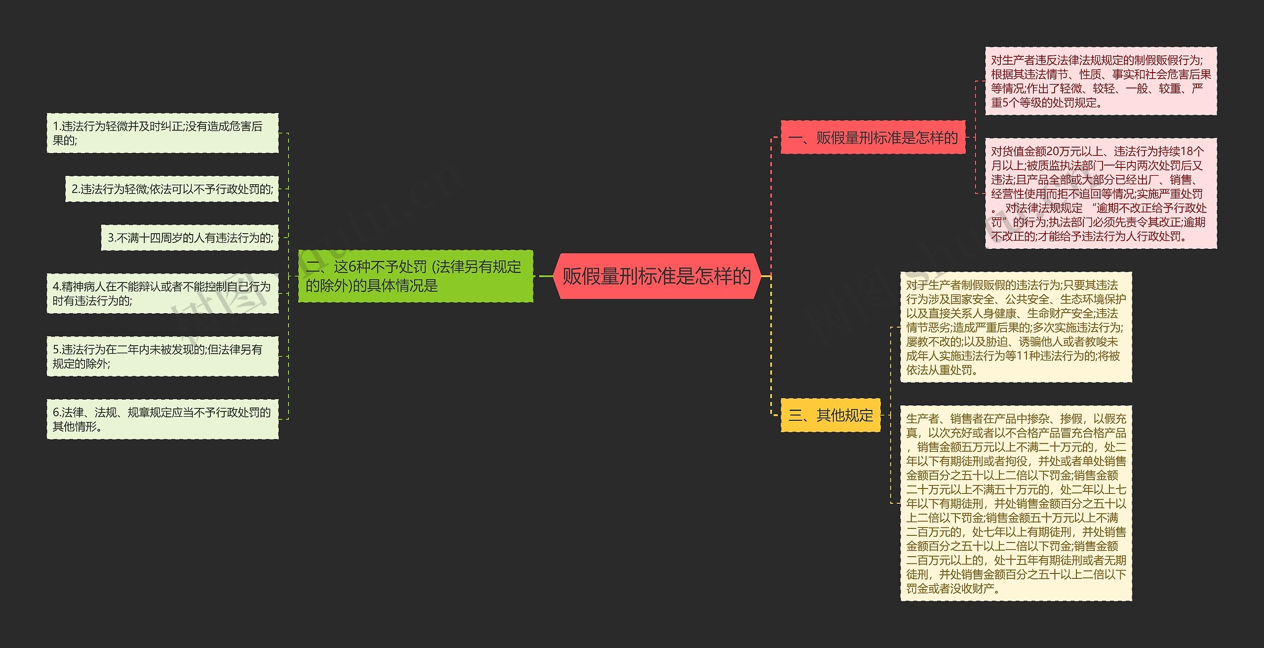 贩假量刑标准是怎样的思维导图