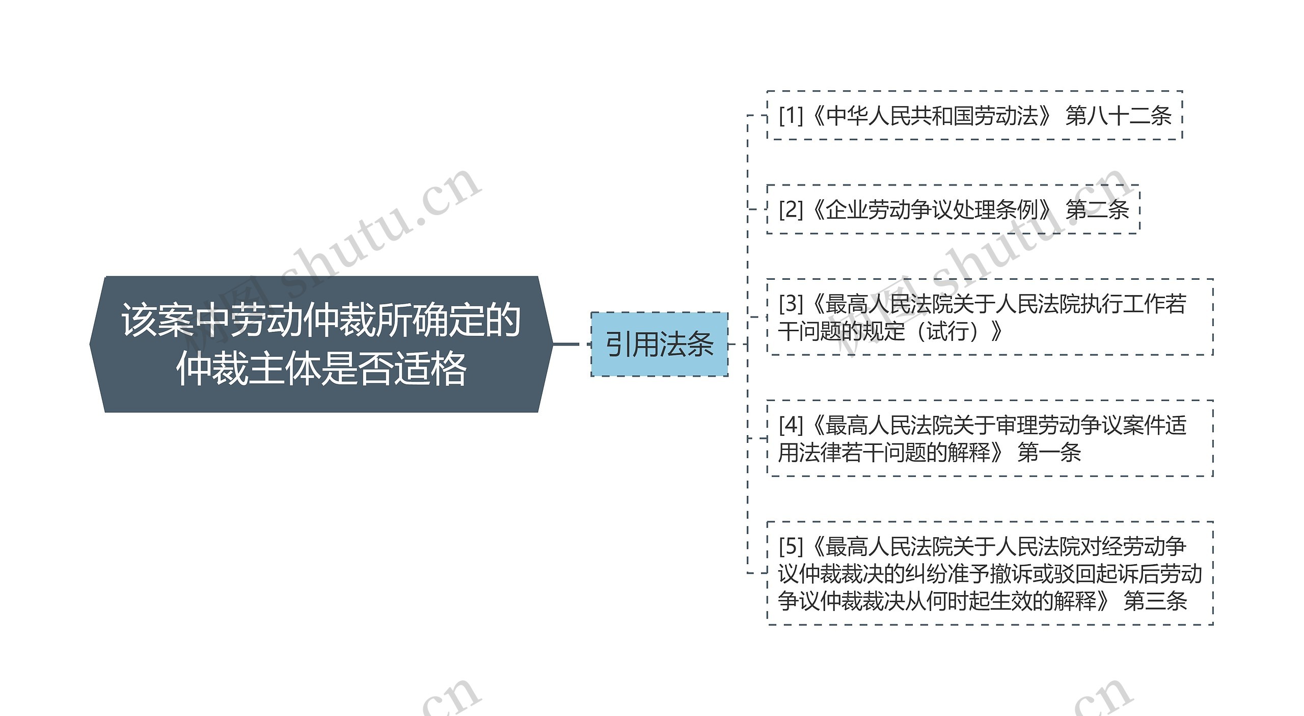 该案中劳动仲裁所确定的仲裁主体是否适格思维导图