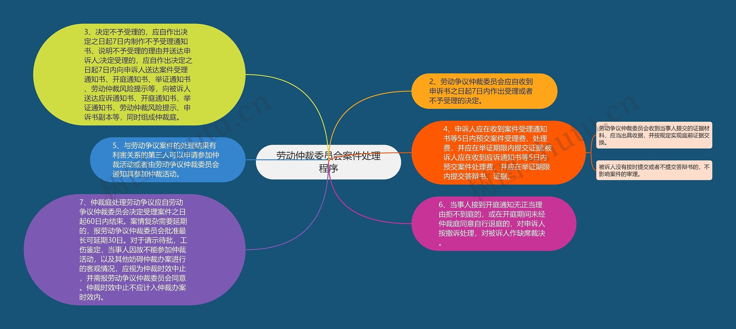 劳动仲裁委员会案件处理程序思维导图