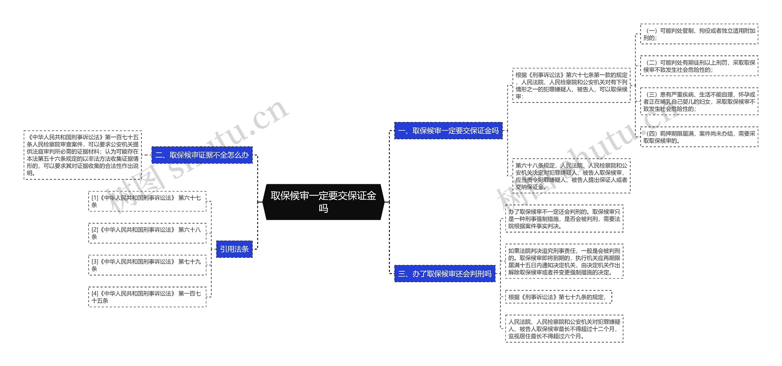 取保候审一定要交保证金吗