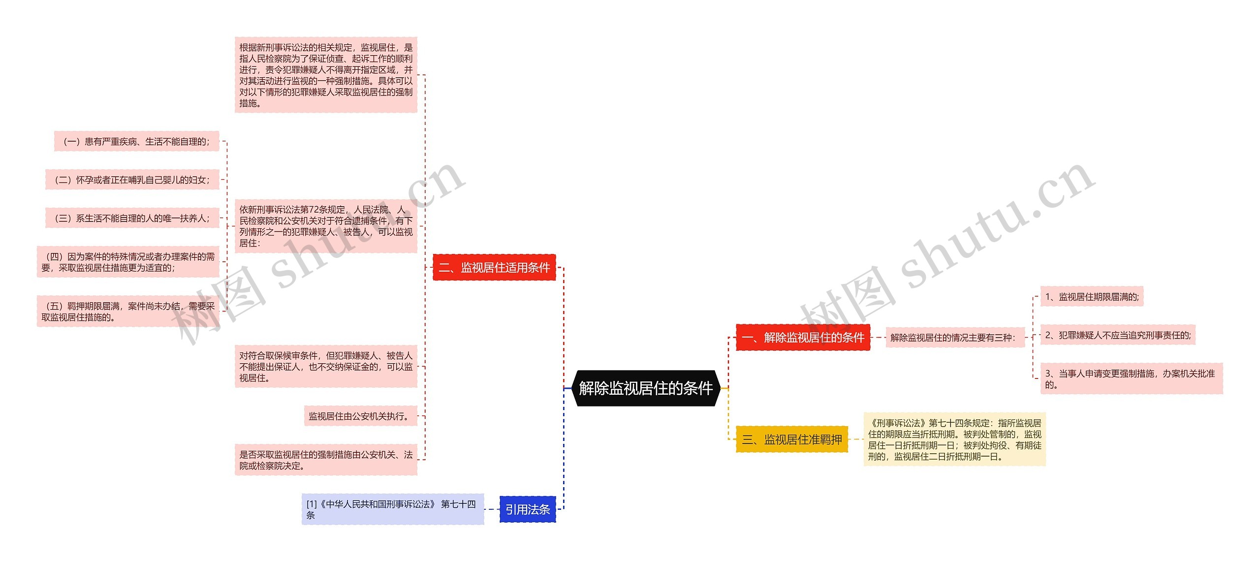 解除监视居住的条件思维导图