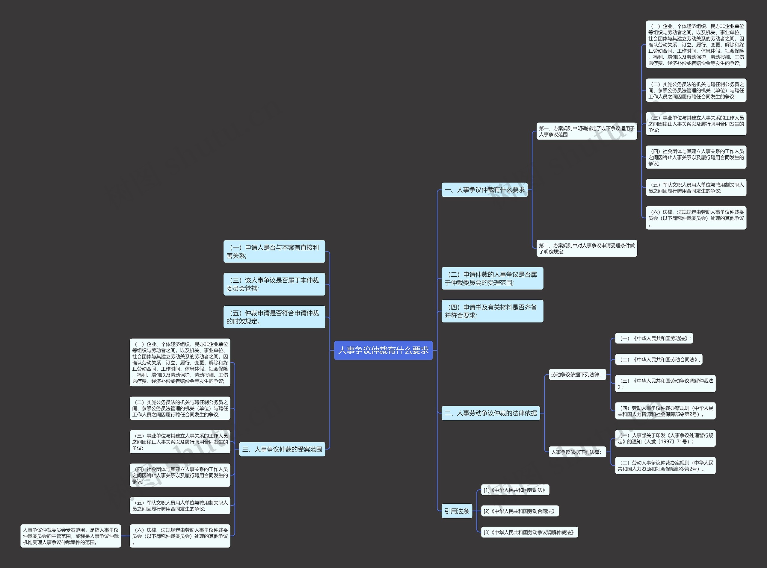 人事争议仲裁有什么要求思维导图