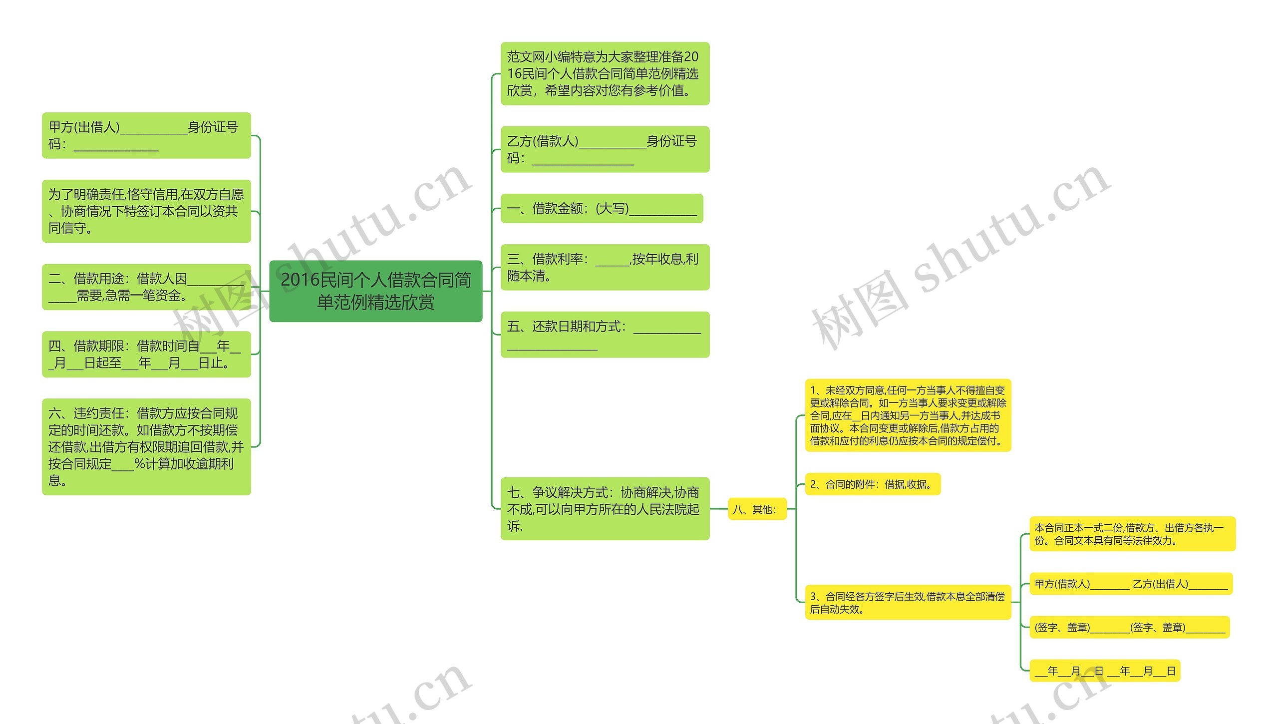 2016民间个人借款合同简单范例精选欣赏思维导图