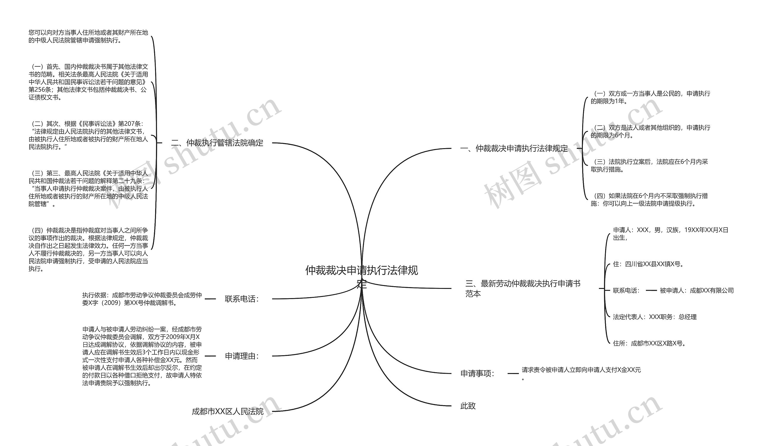 仲裁裁决申请执行法律规定思维导图