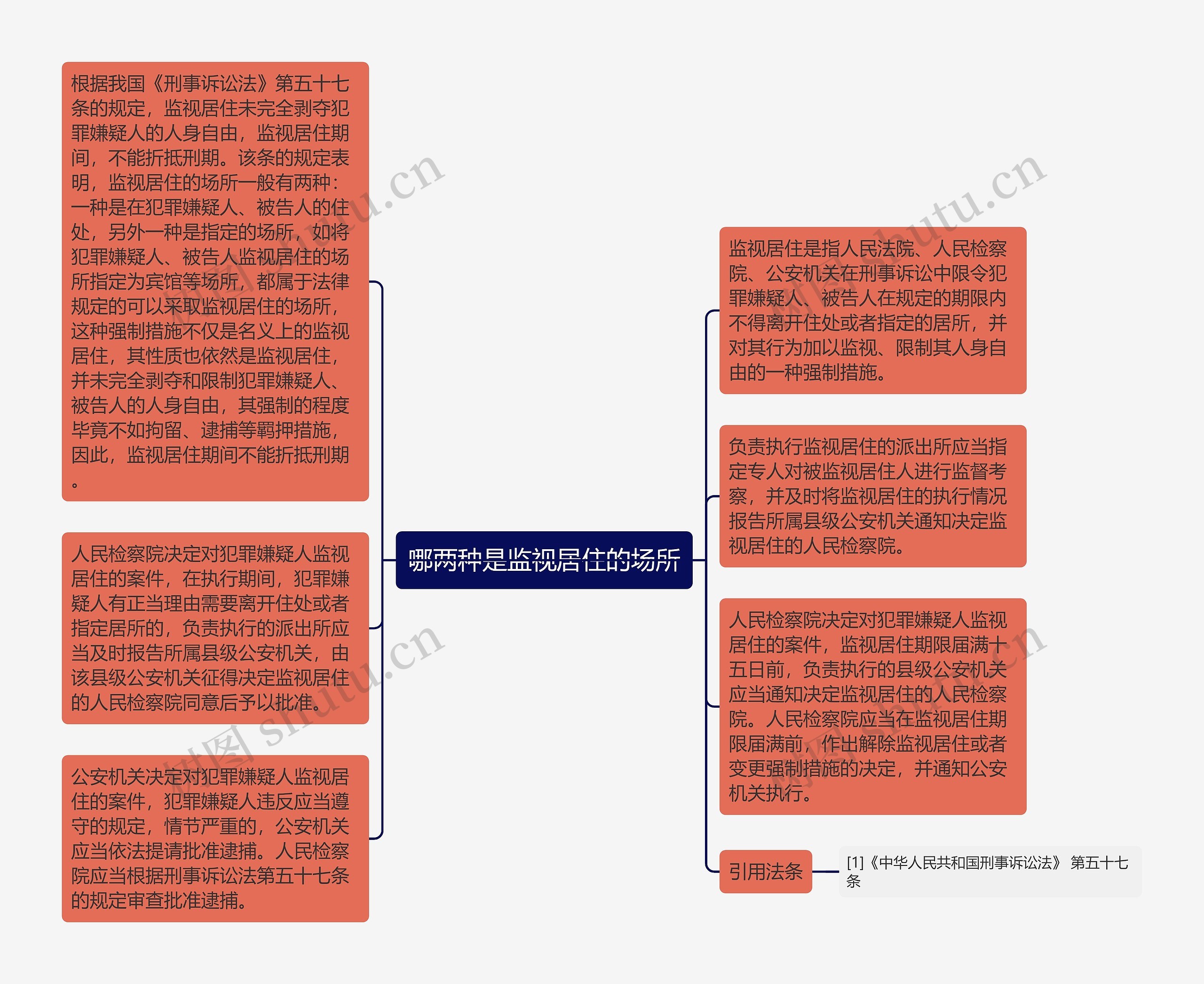 哪两种是监视居住的场所思维导图