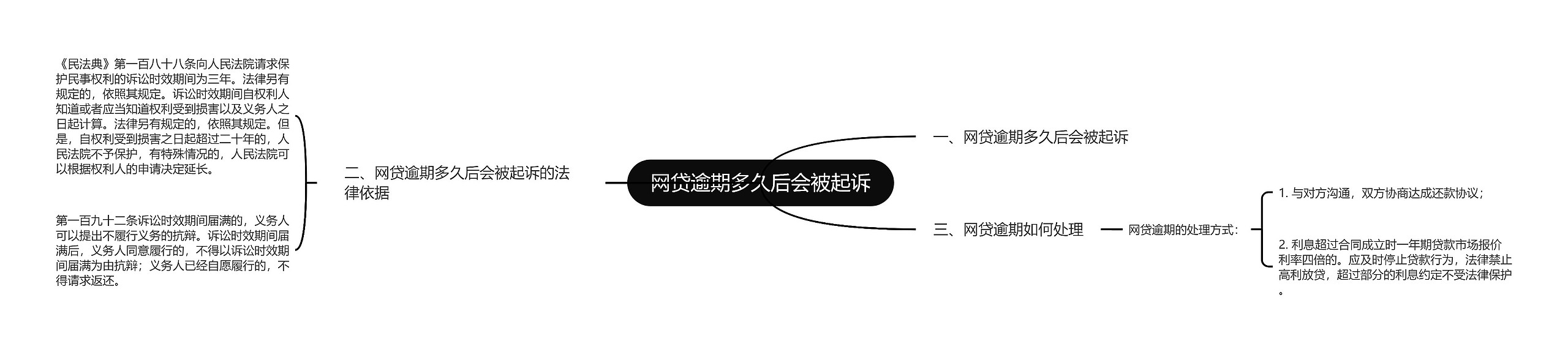 网贷逾期多久后会被起诉思维导图