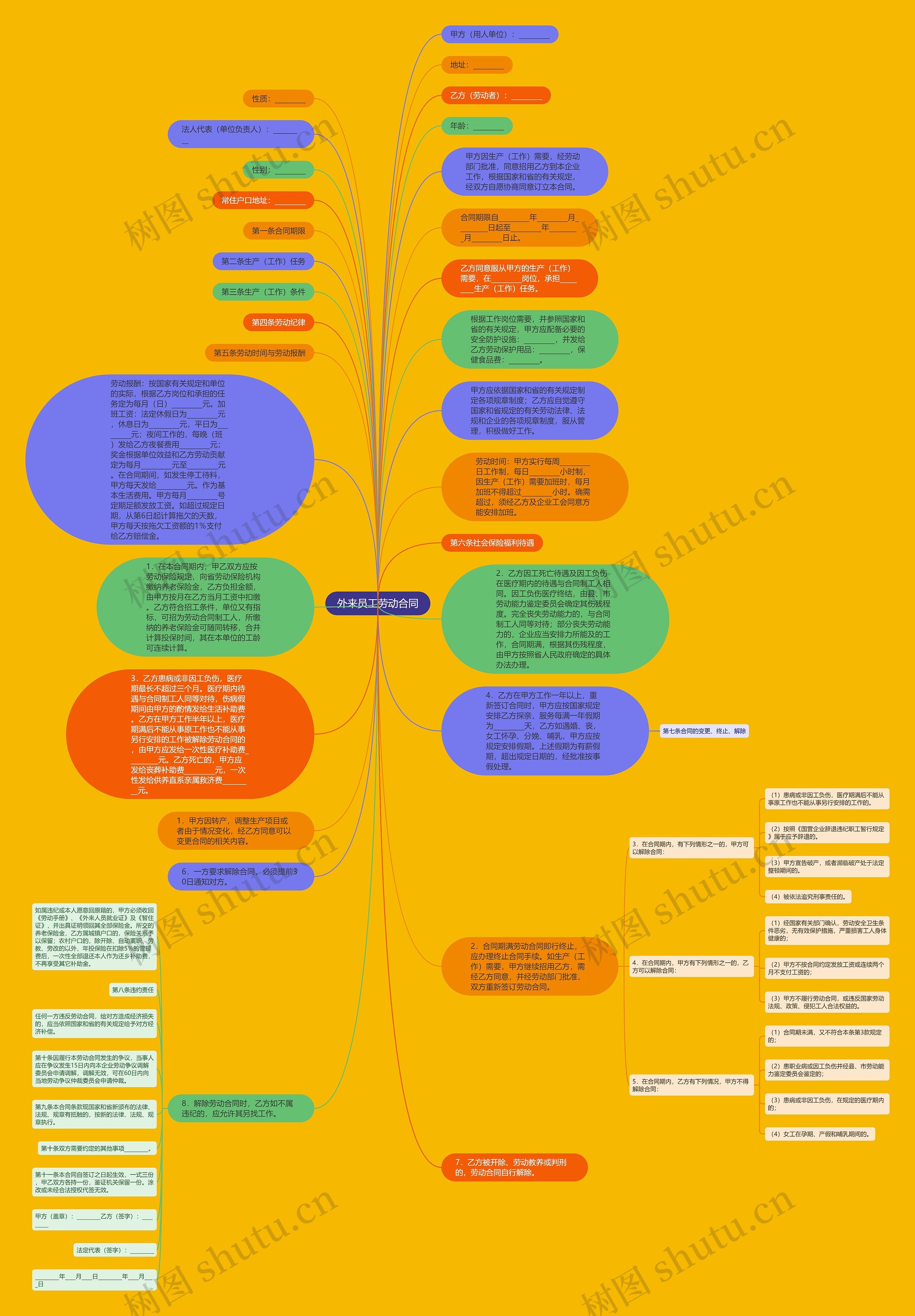 外来员工劳动合同思维导图