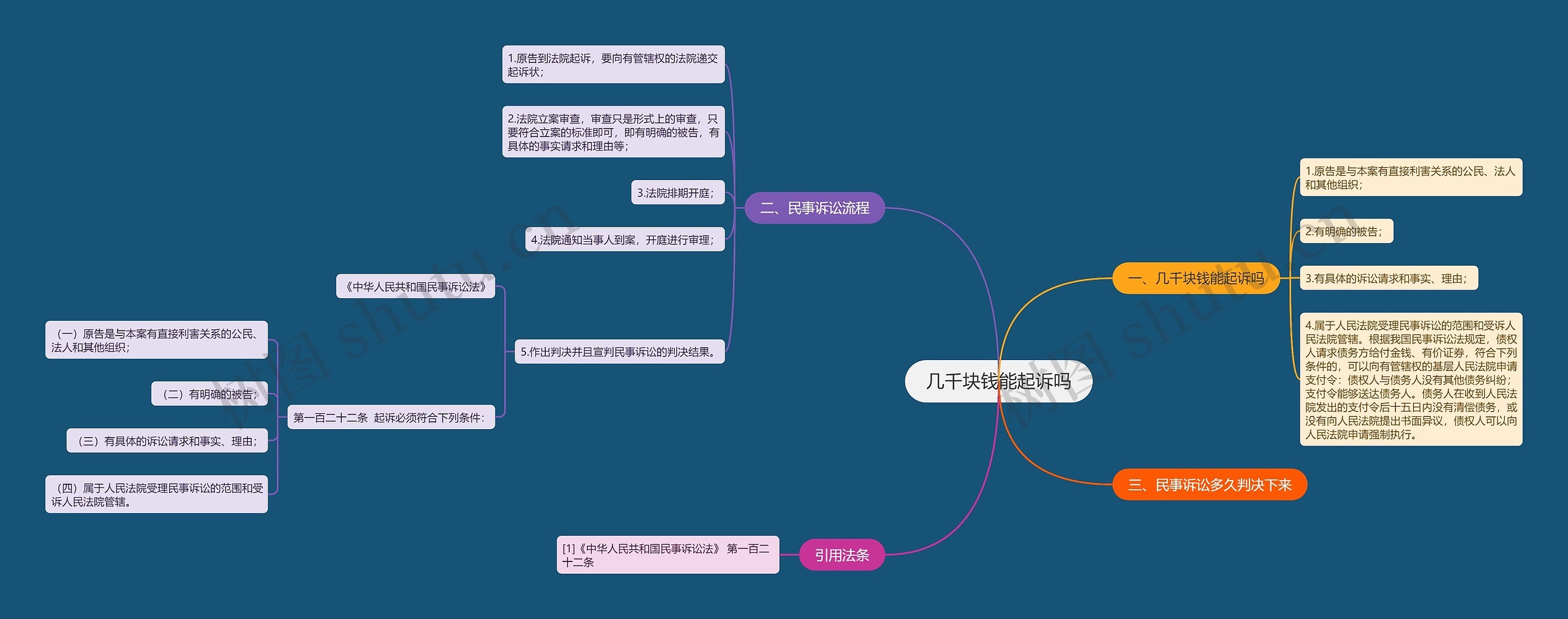 几千块钱能起诉吗思维导图