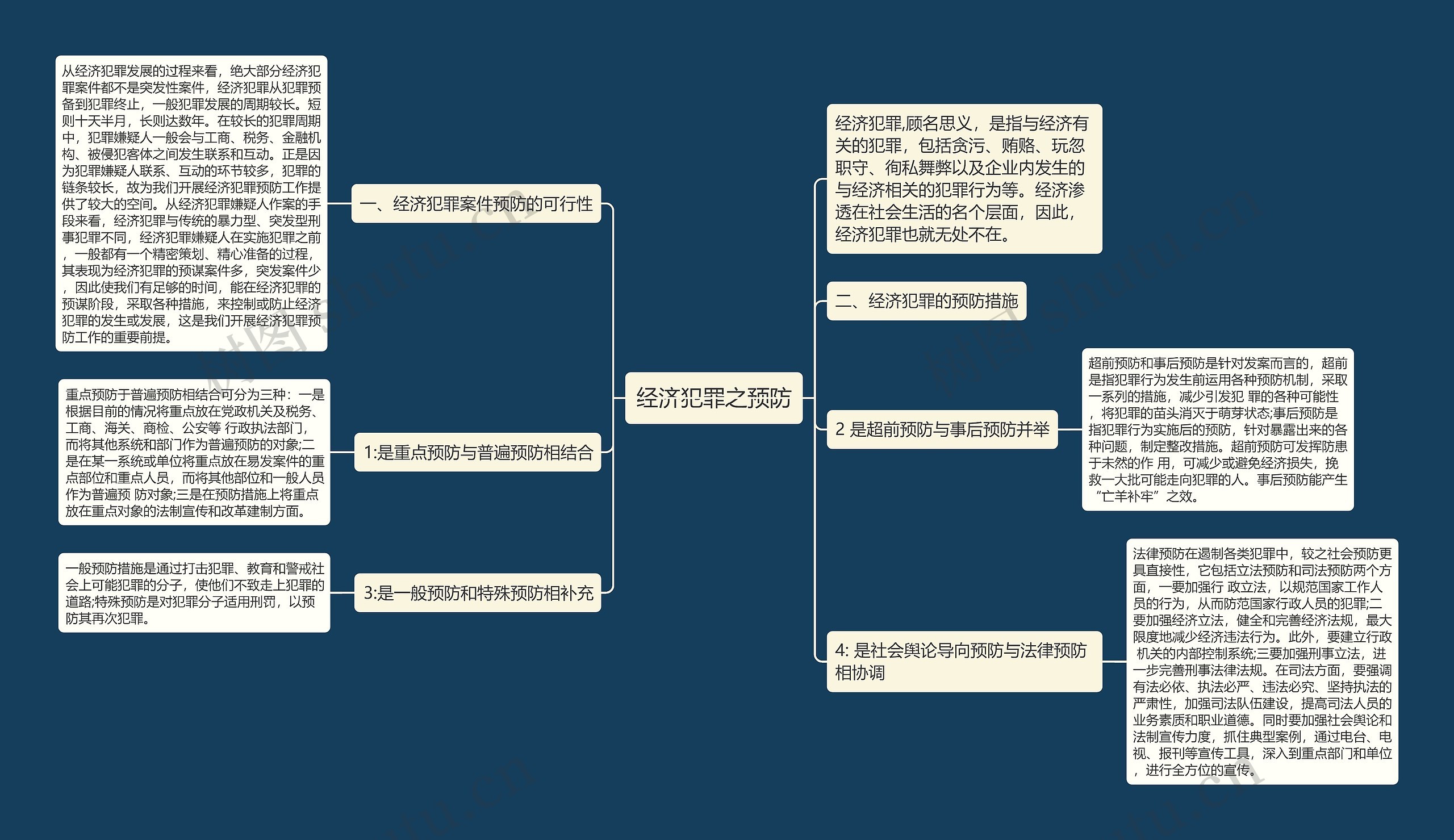 经济犯罪之预防思维导图