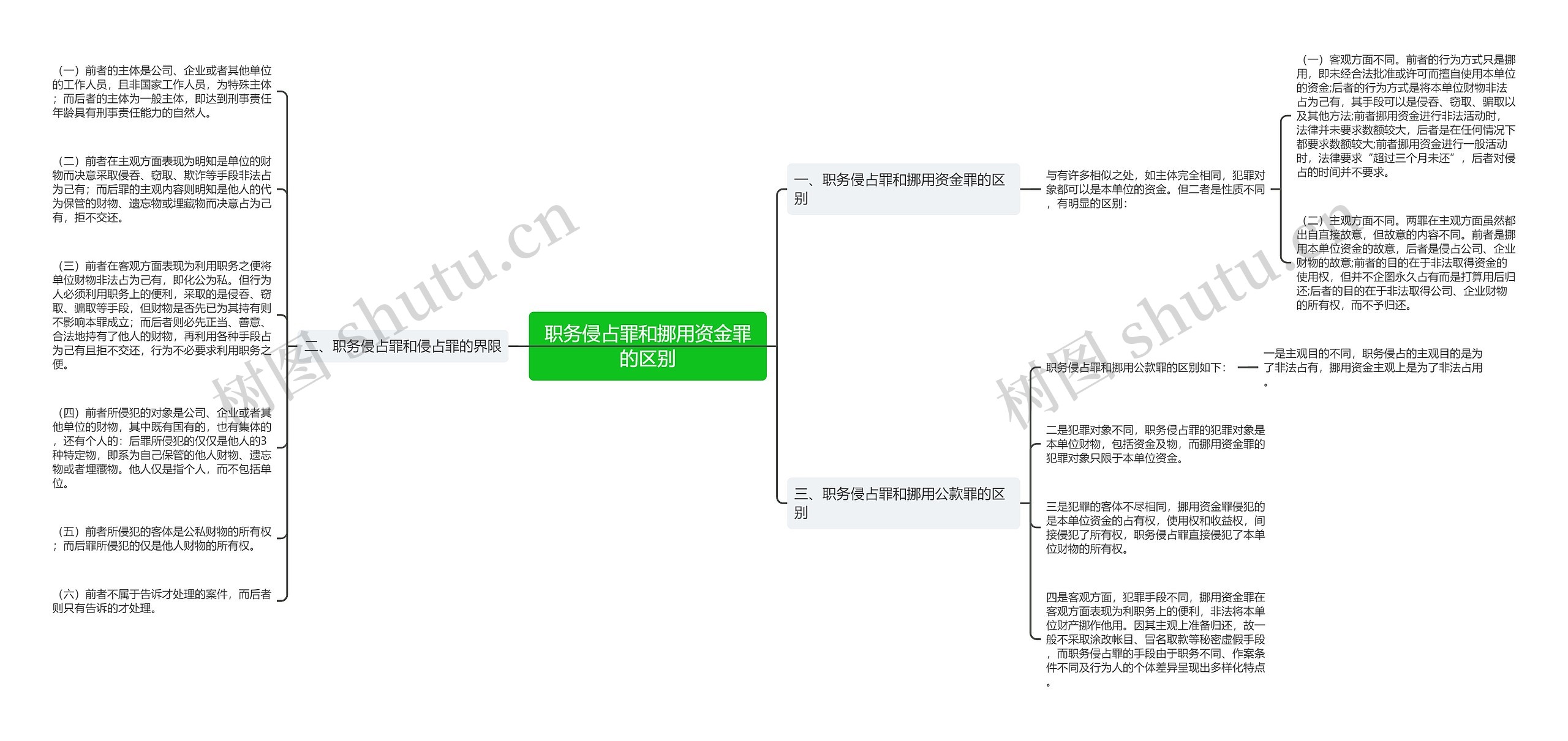 职务侵占罪和挪用资金罪的区别思维导图