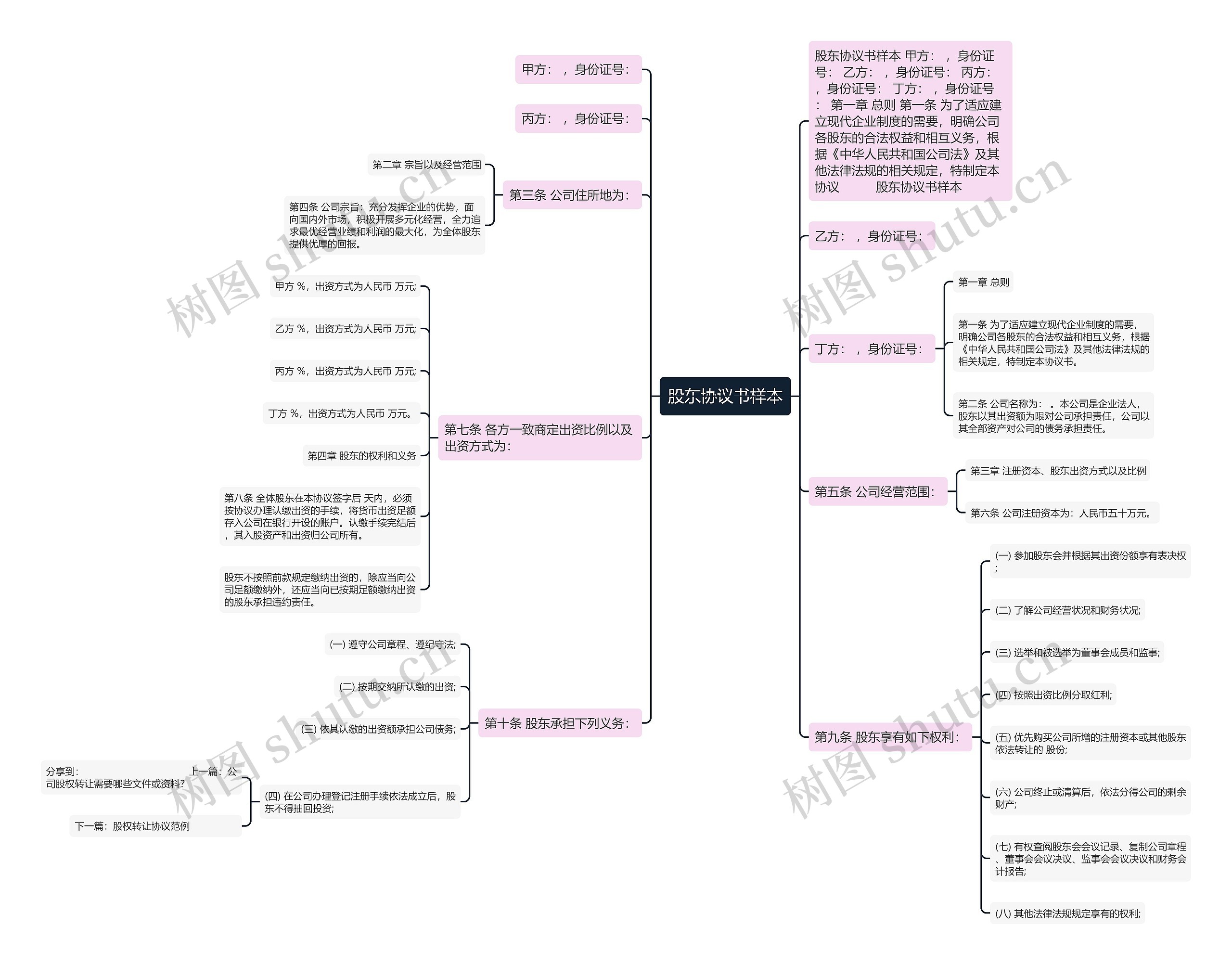 股东协议书样本思维导图