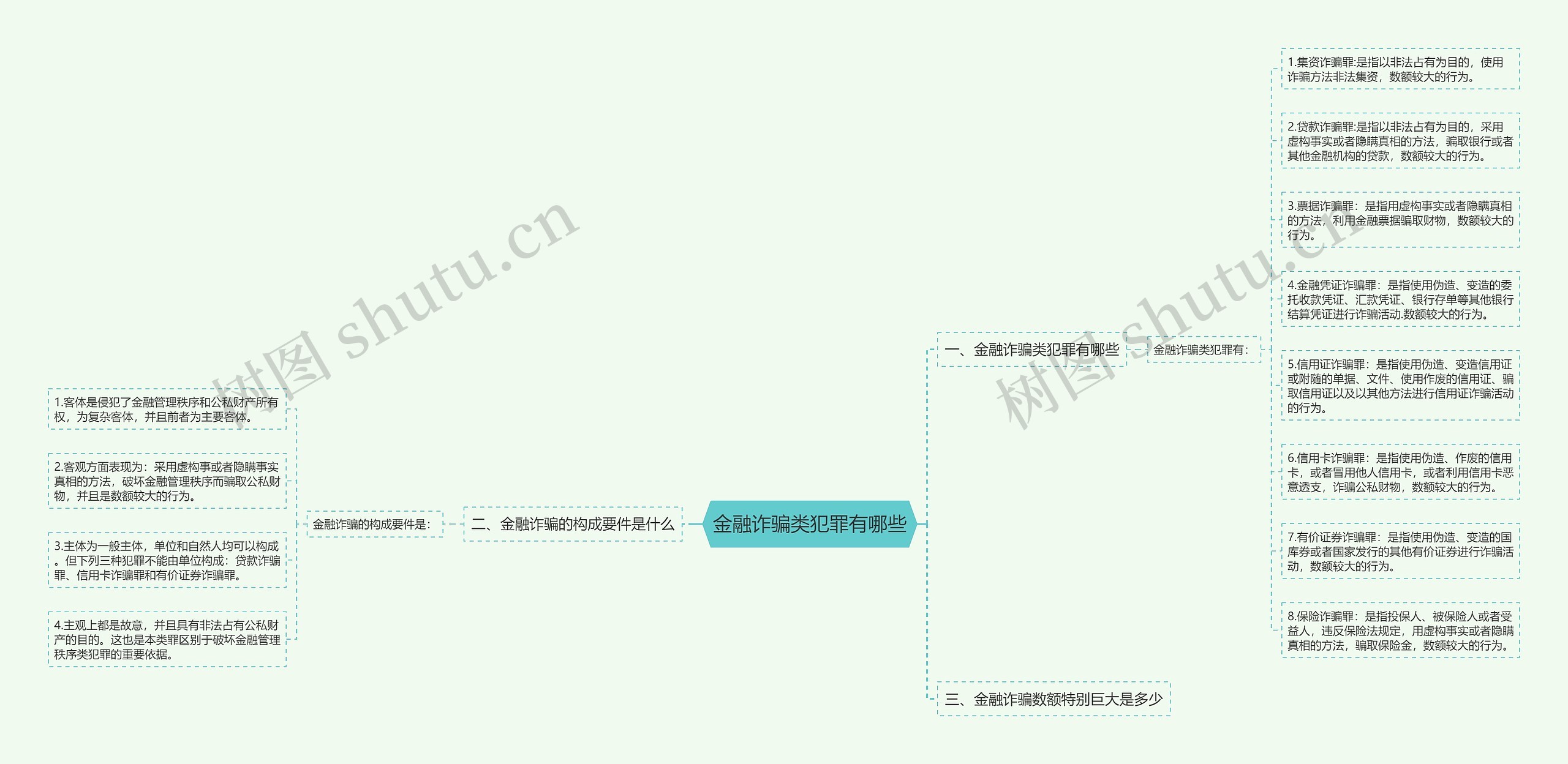 金融诈骗类犯罪有哪些思维导图