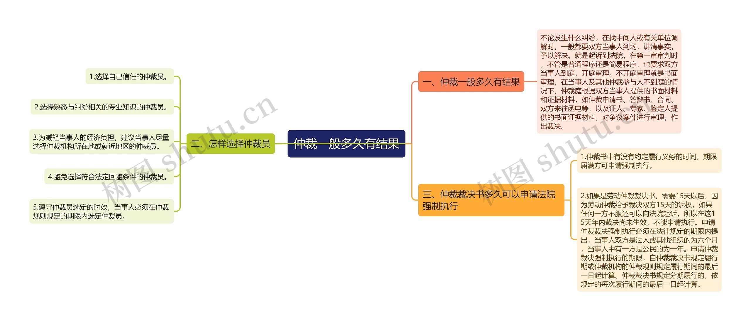 仲裁一般多久有结果思维导图