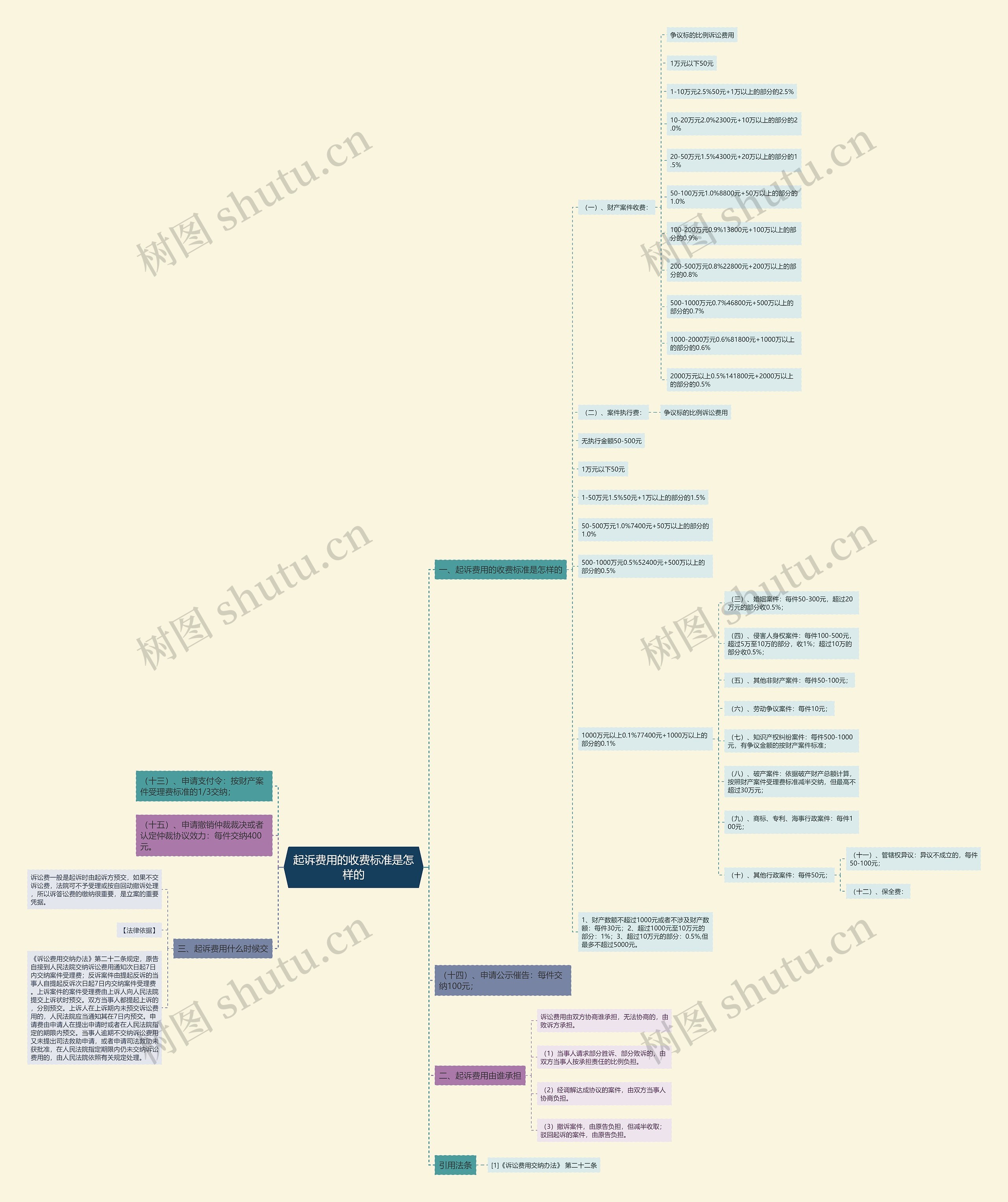 起诉费用的收费标准是怎样的思维导图