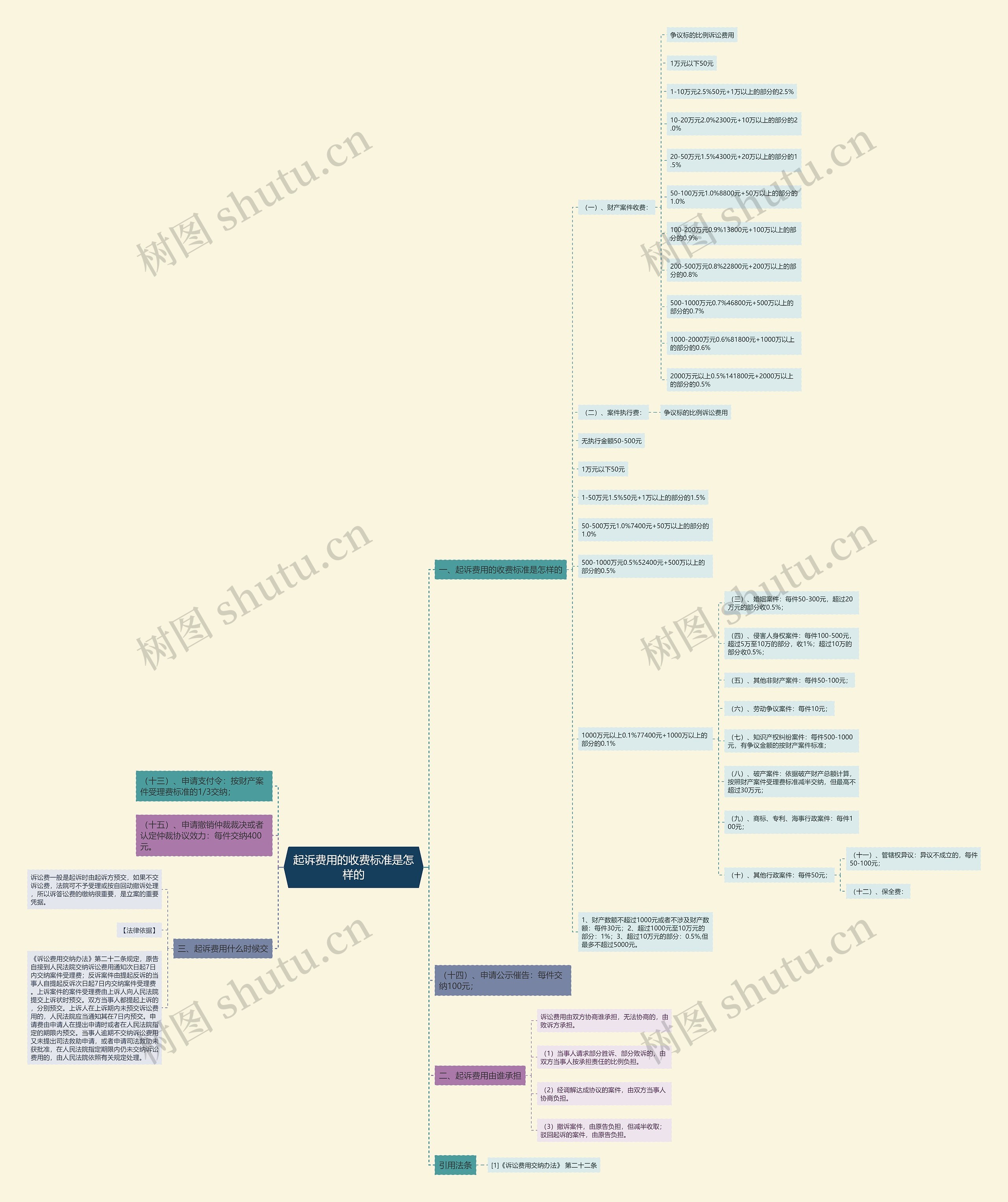 起诉费用的收费标准是怎样的 起诉费用的收费标准是怎样的