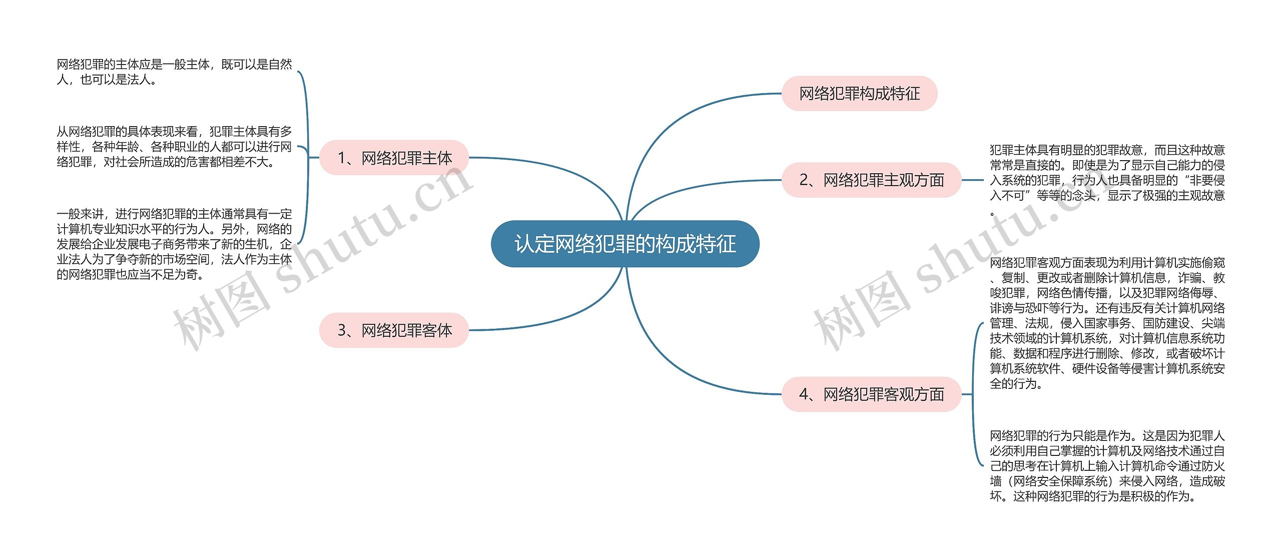 认定网络犯罪的构成特征