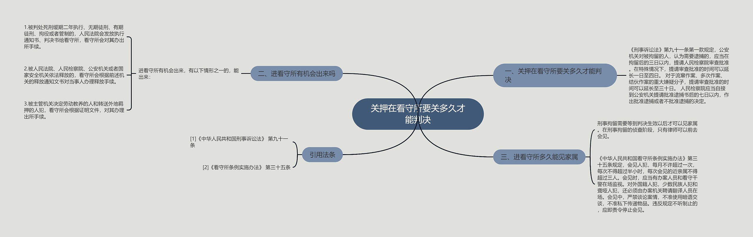 关押在看守所要关多久才能判决