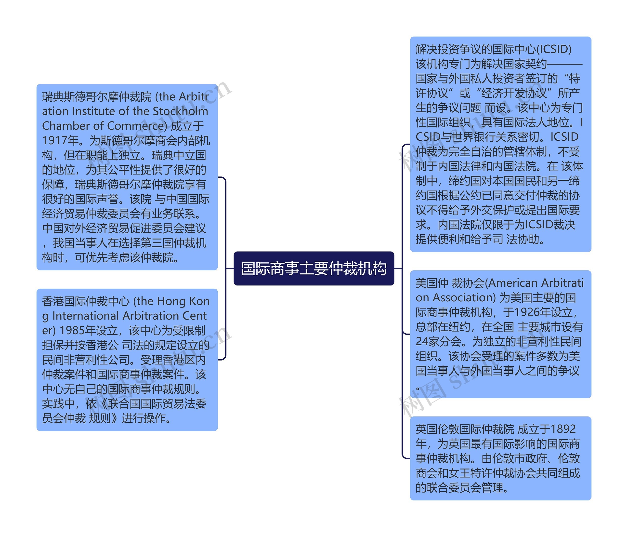 国际商事主要仲裁机构思维导图