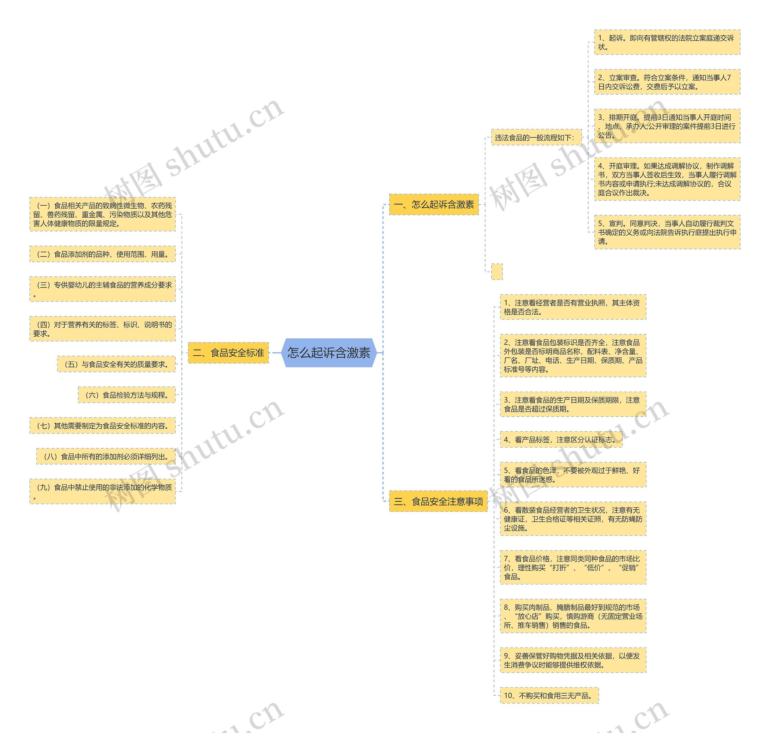 怎么起诉含激素思维导图高清图 怎么起诉含激素思维导图