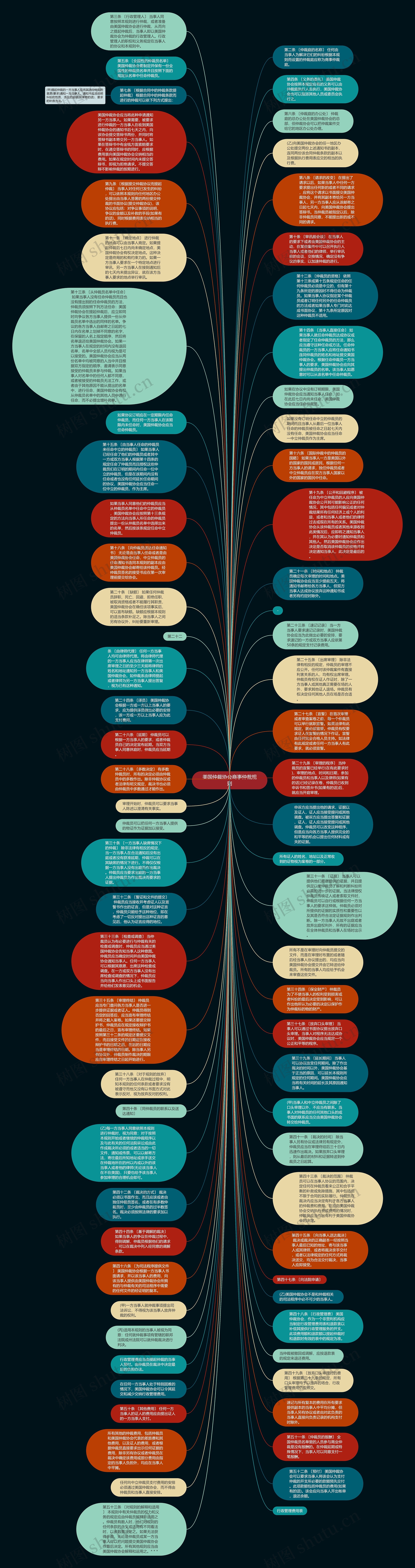 美国仲裁协会商事仲裁规则思维导图