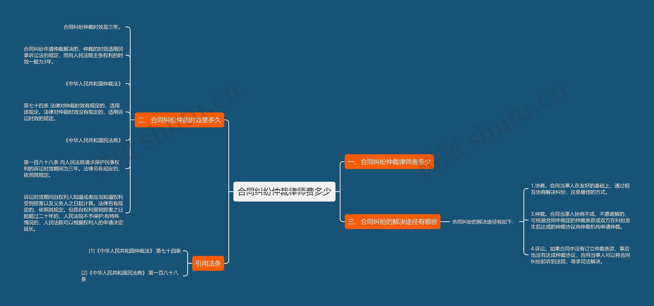 合同纠纷仲裁律师费多少思维导图