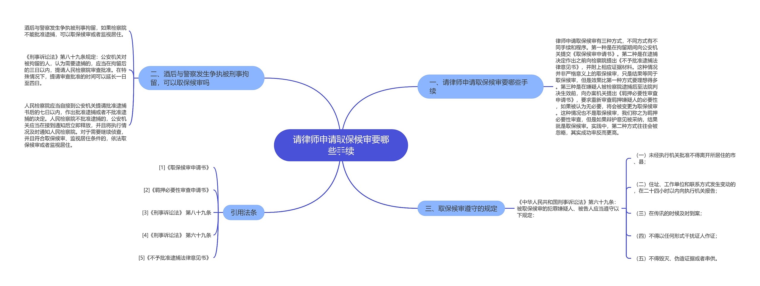 请律师申请取保候审要哪些手续思维导图