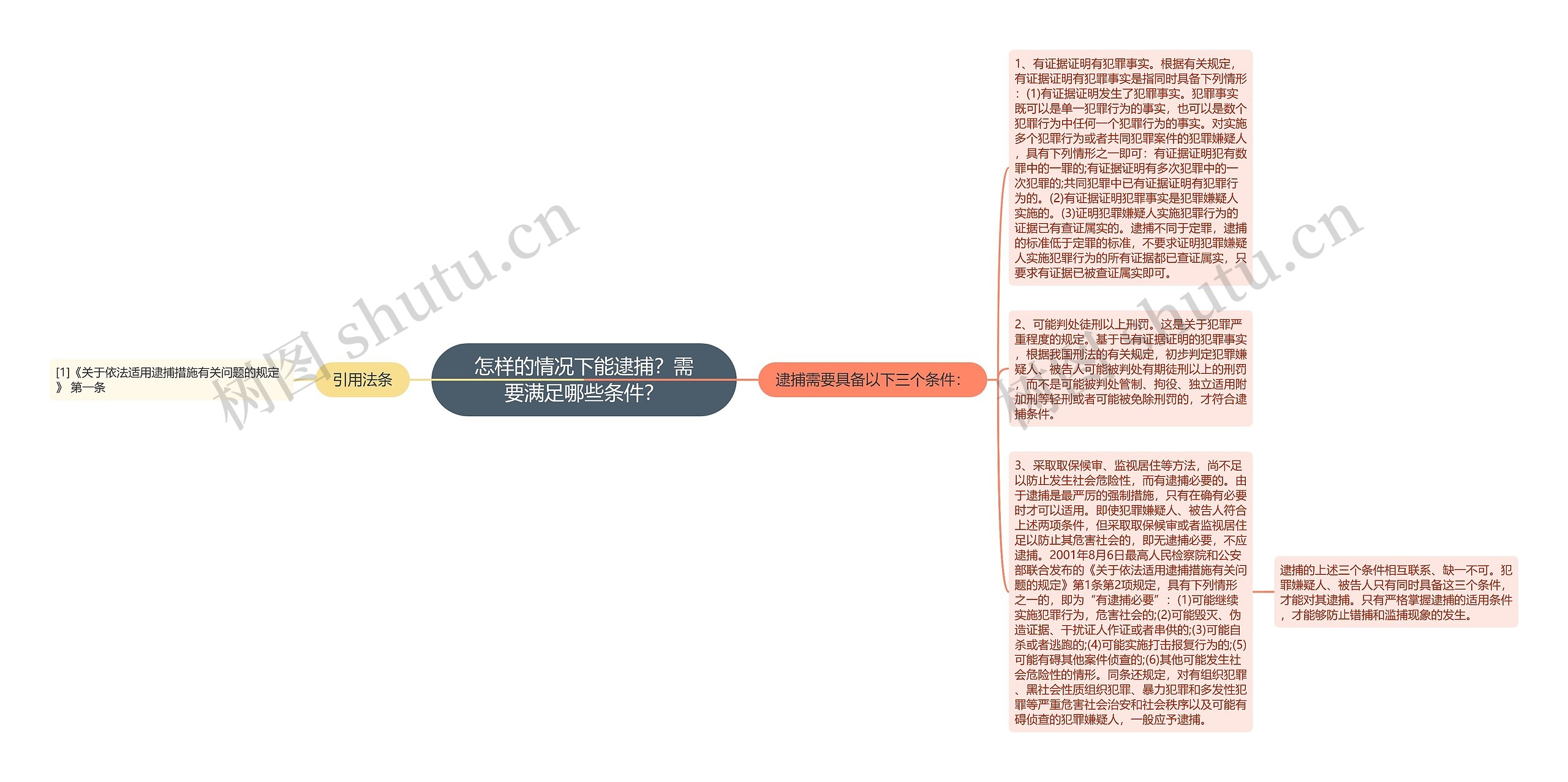 怎样的情况下能逮捕？需要满足哪些条件？