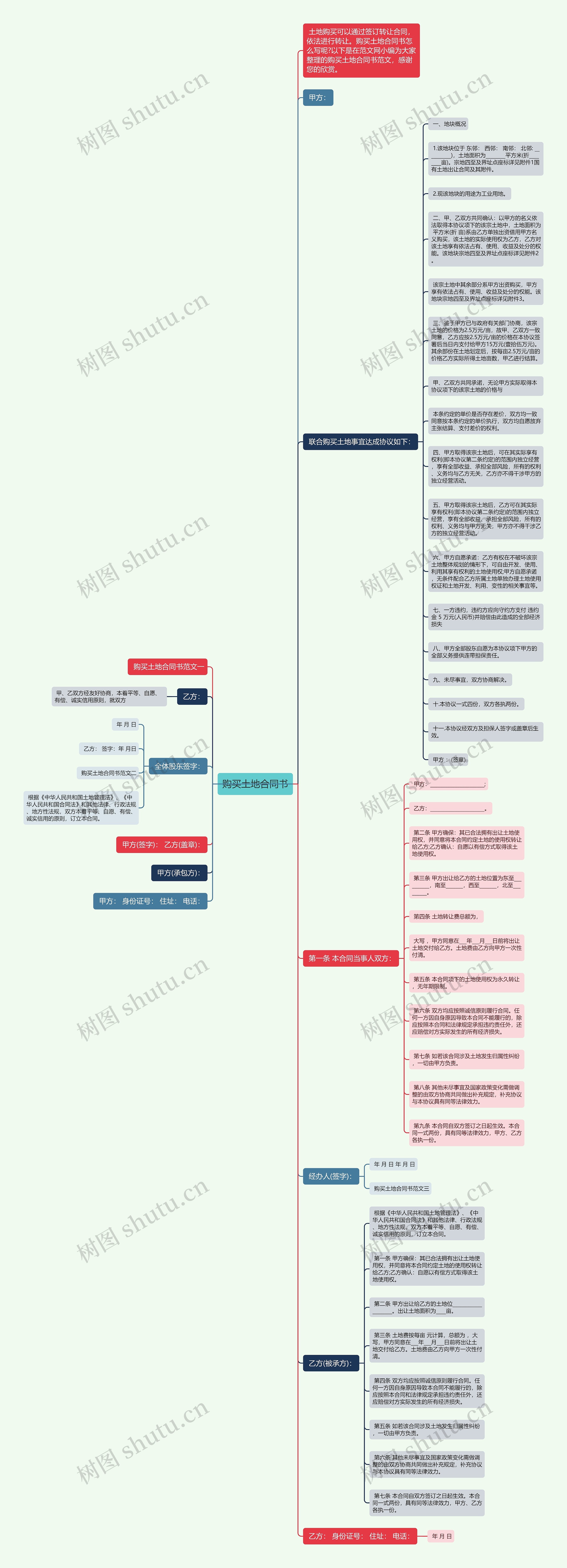购买土地合同书思维导图