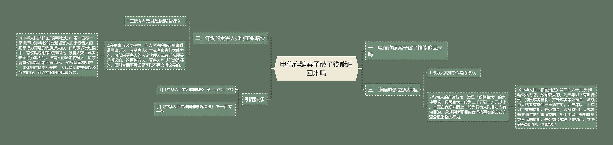 电信诈骗案子破了钱能追回来吗思维导图