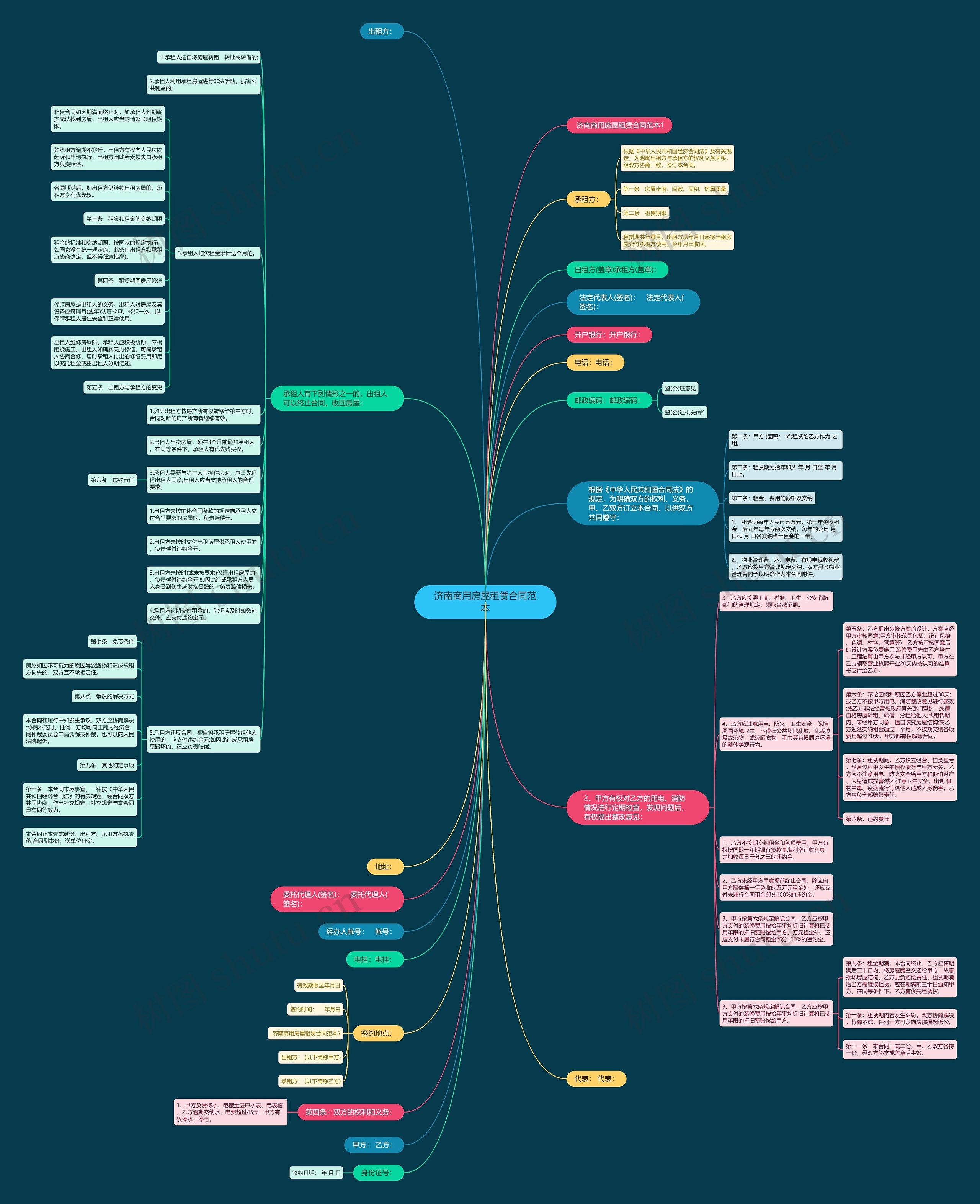 济南商用房屋租赁合同范本思维导图