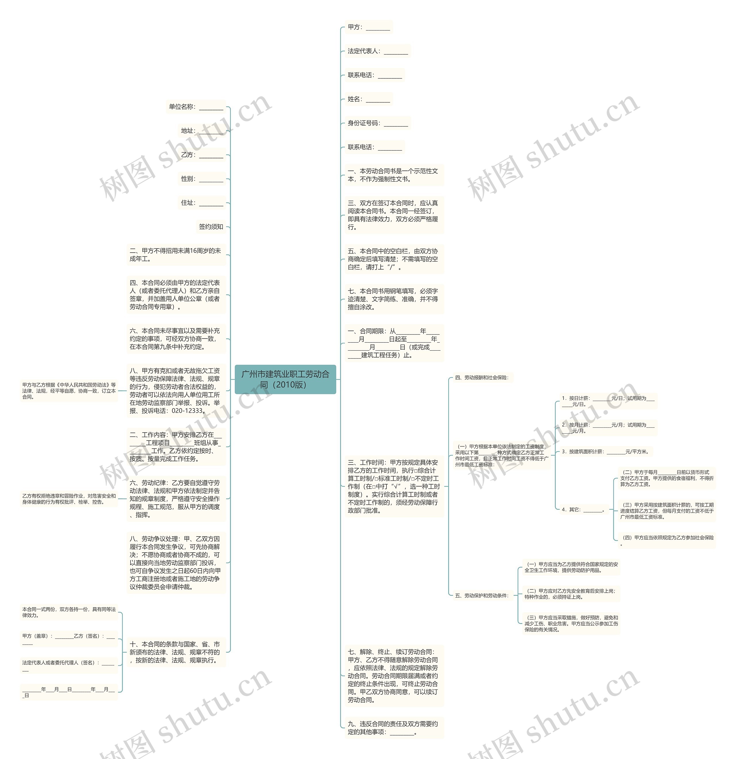广州市建筑业职工劳动合同（2010版）思维导图