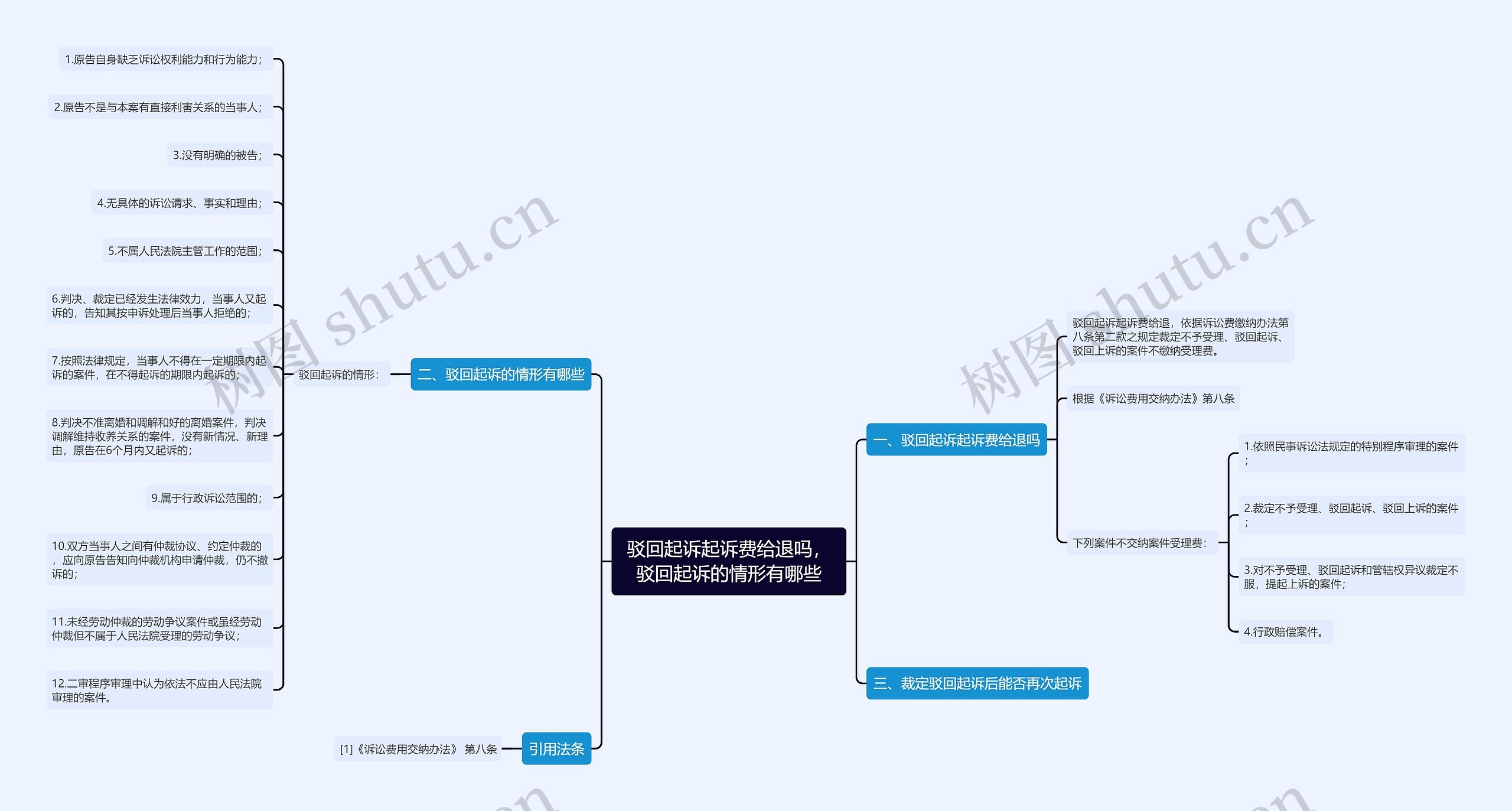 驳回起诉起诉费给退吗，驳回起诉的情形有哪些思维导图