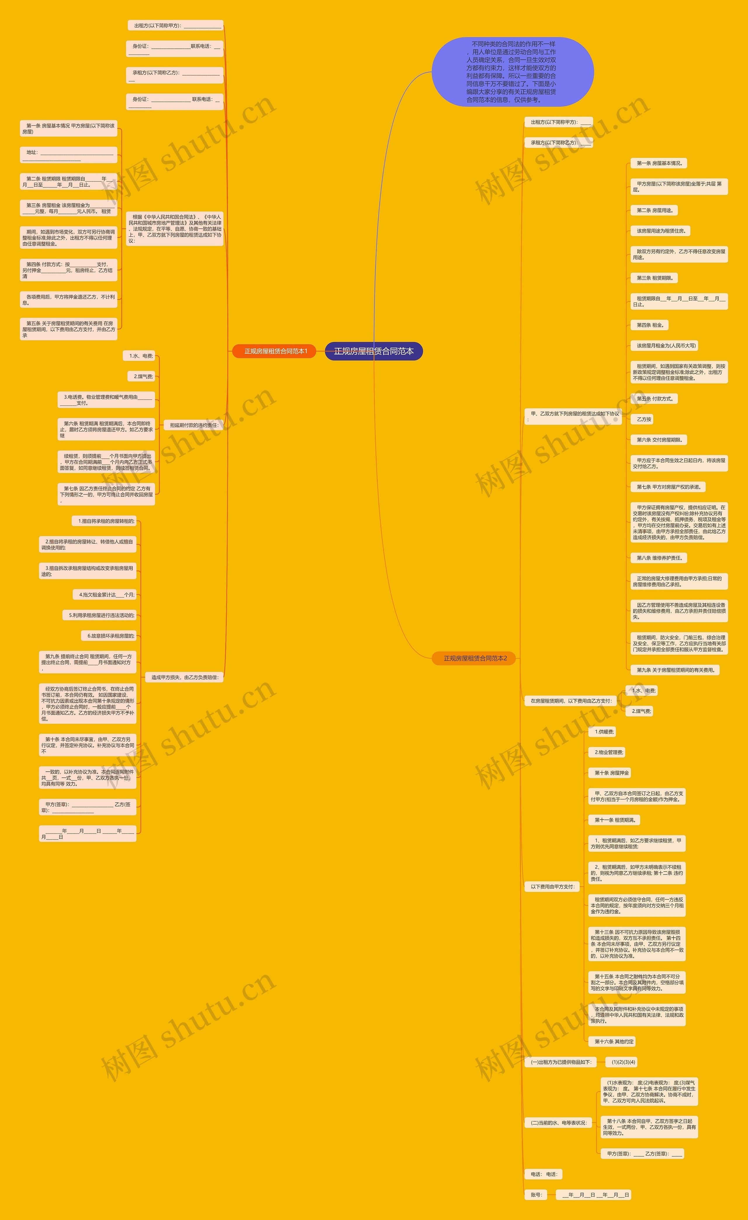 正规房屋租赁合同范本思维导图